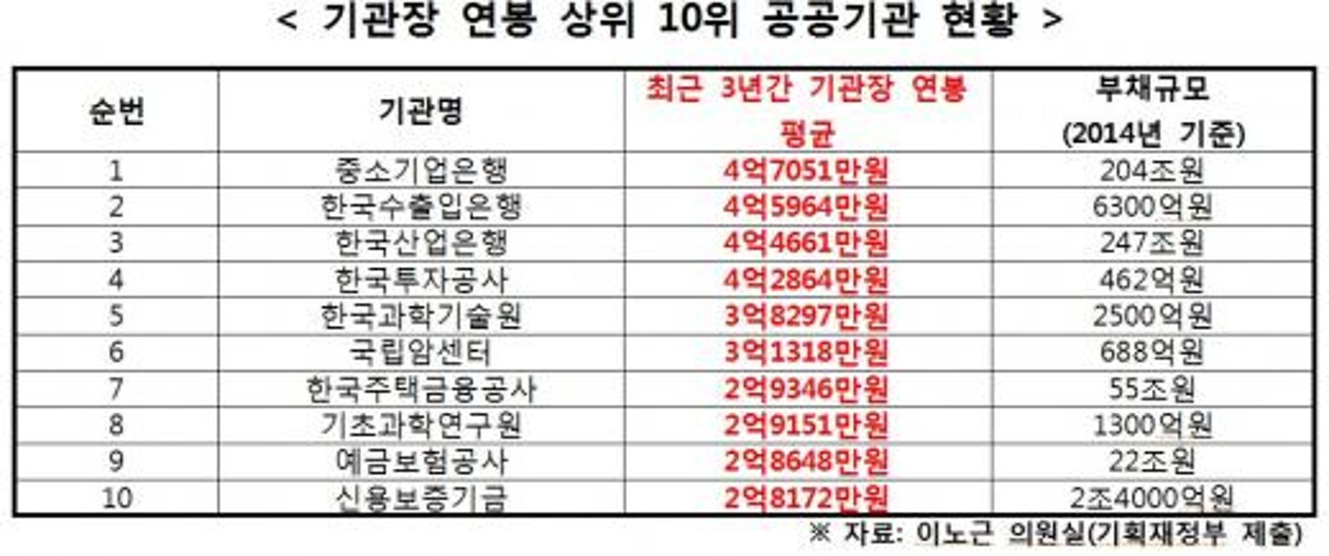 기업은행장, 공공기관 수장 '연봉킹'