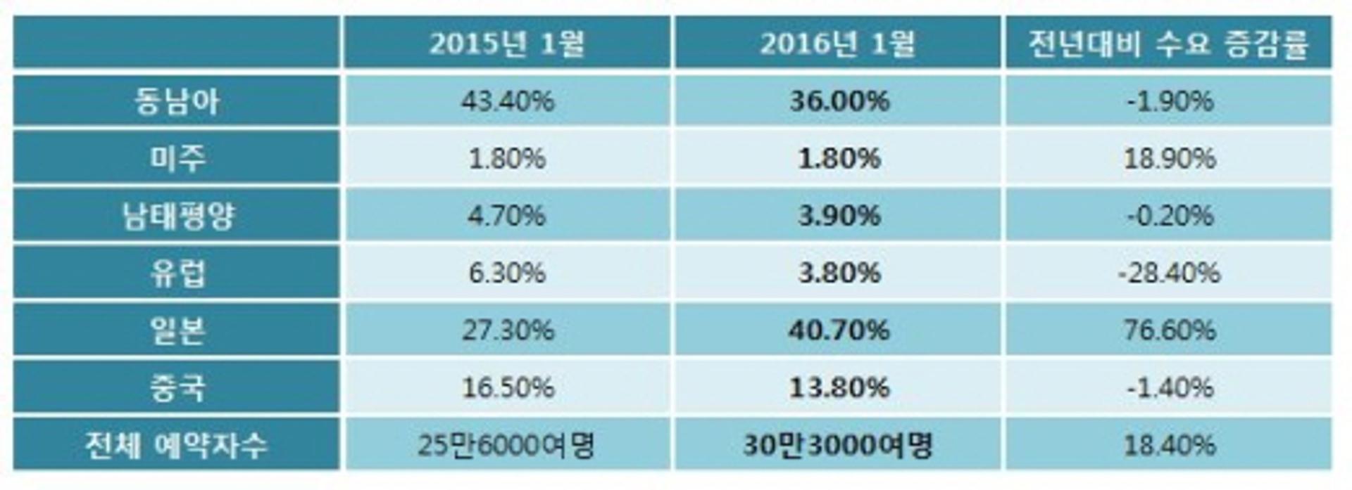 하나투어 1월 해외여행 월간 최대기록 경신