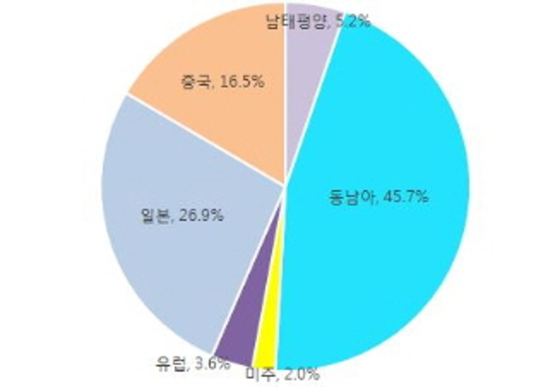 모두투어, 1월 해외여행객 13만6000명… 월간 최대