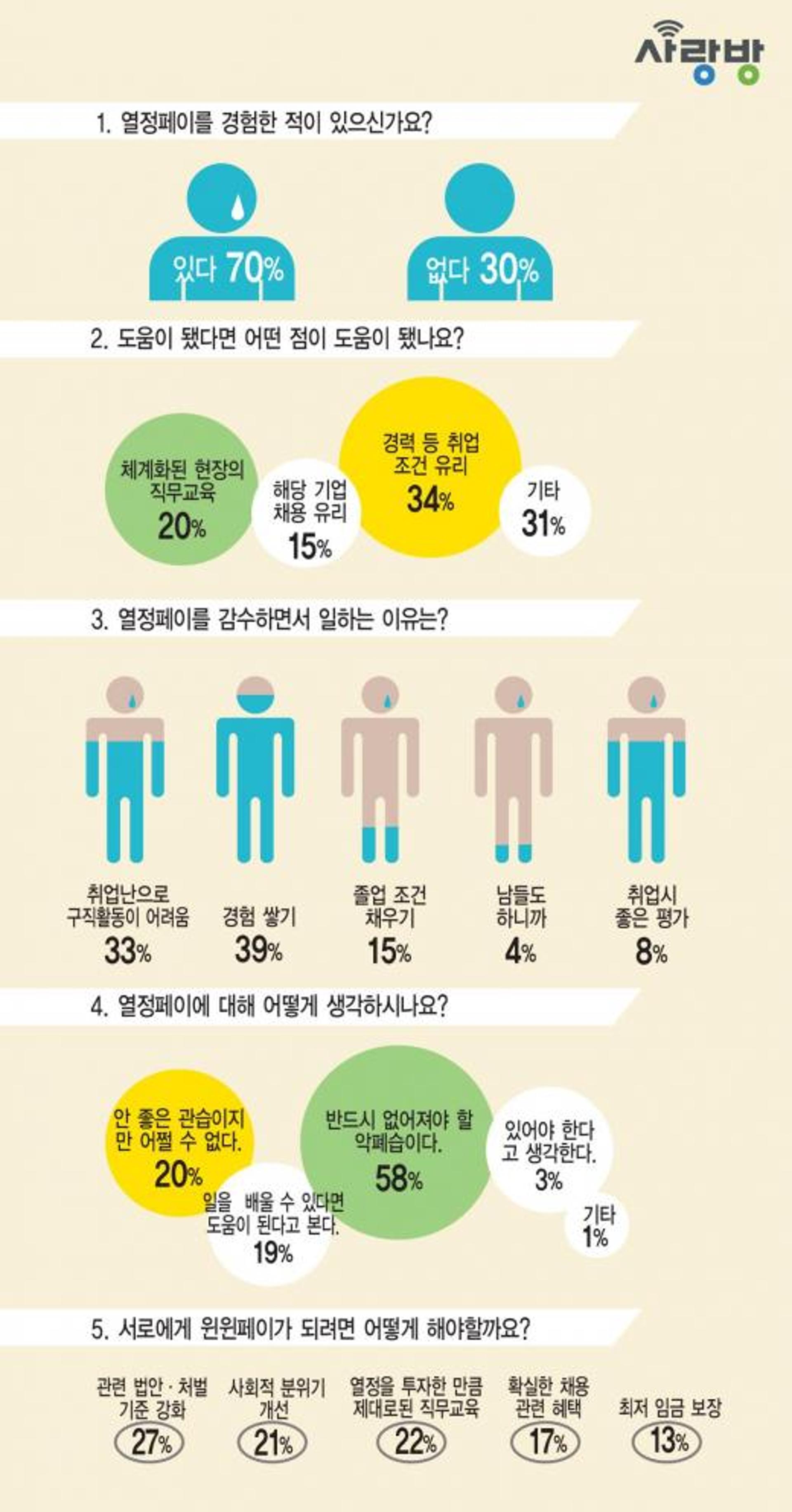 광주지역 청년 10명 중 7명 ‘열정페이’ 경험