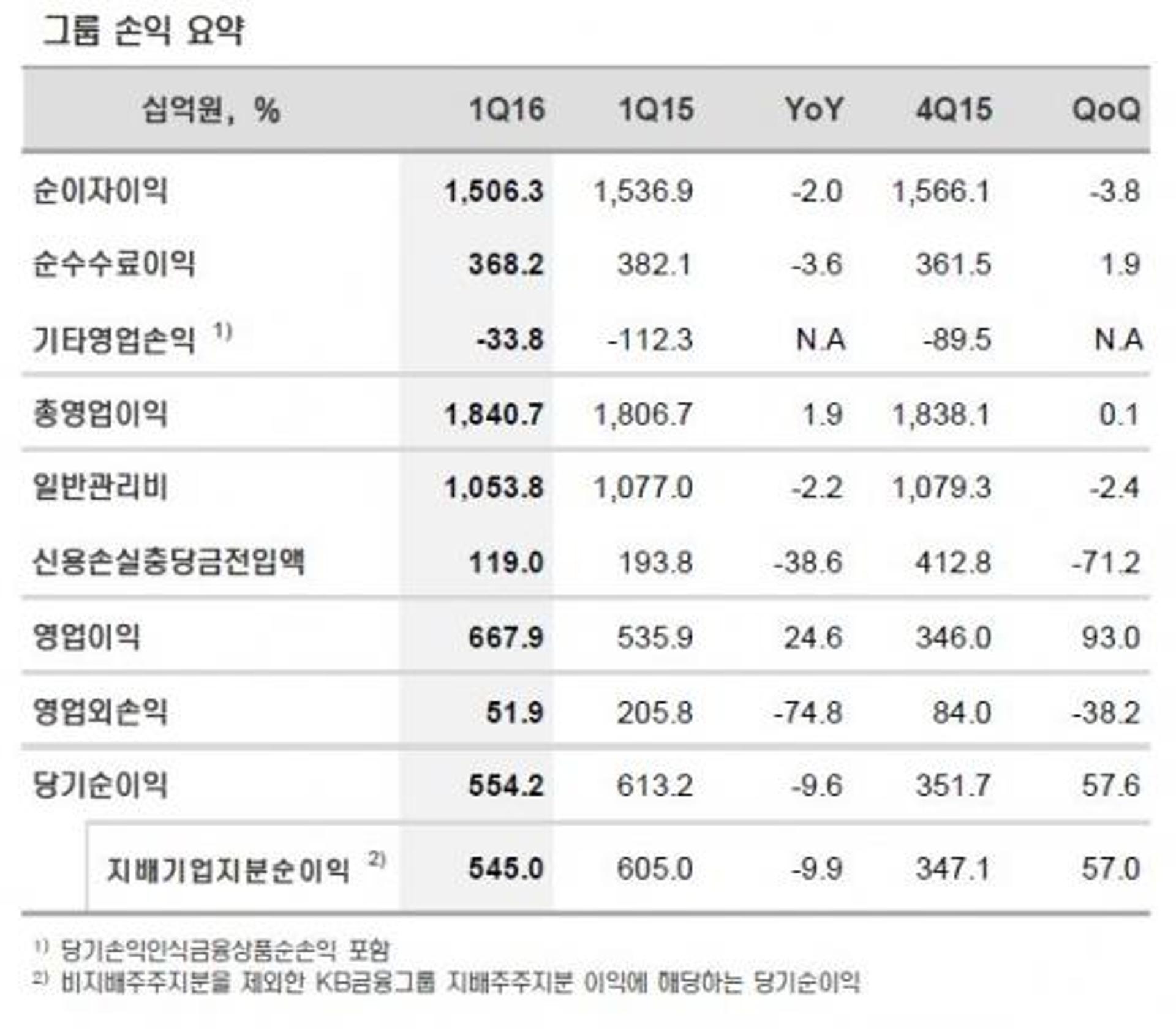 KB금융그룹, 1분기 당기순이익 5450억원 시현