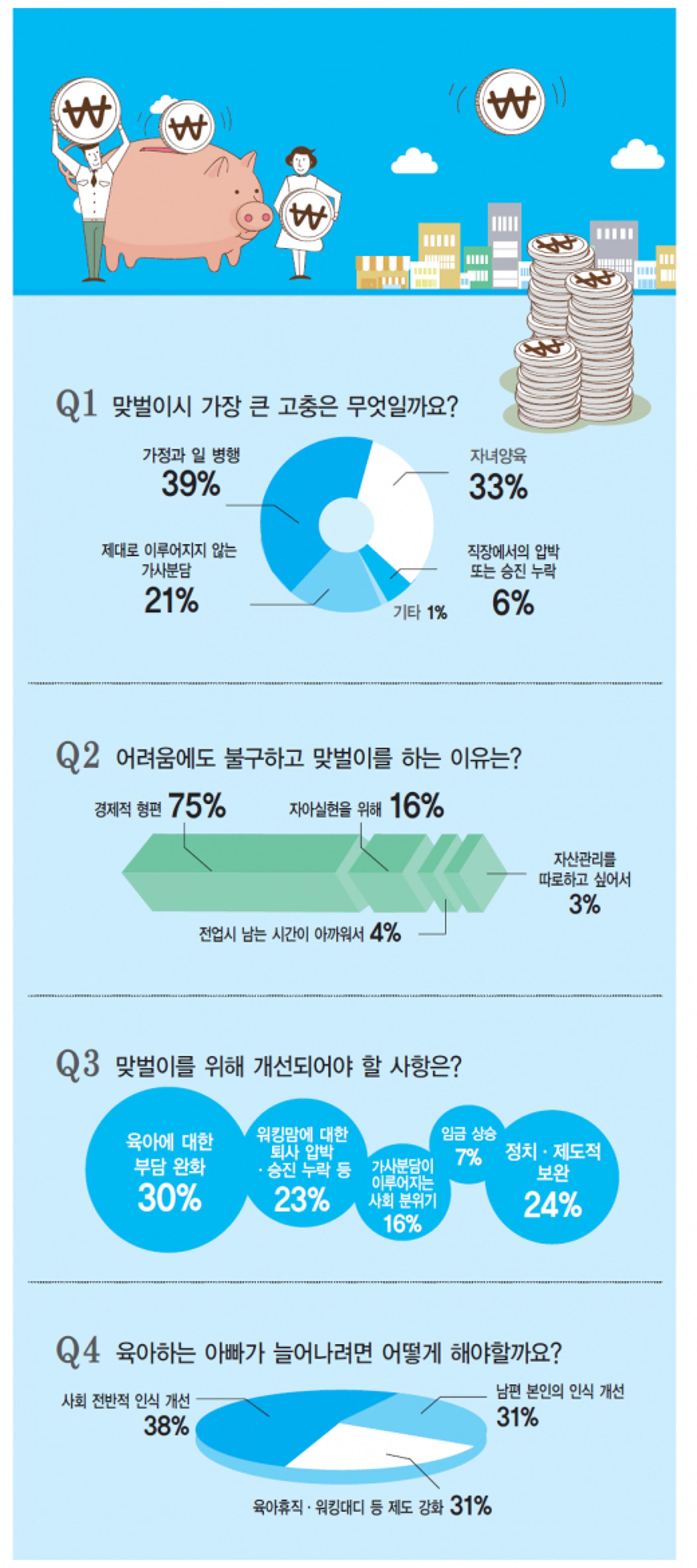 광주지역 20~30대, 10명 중 9명 ‘맞벌이’