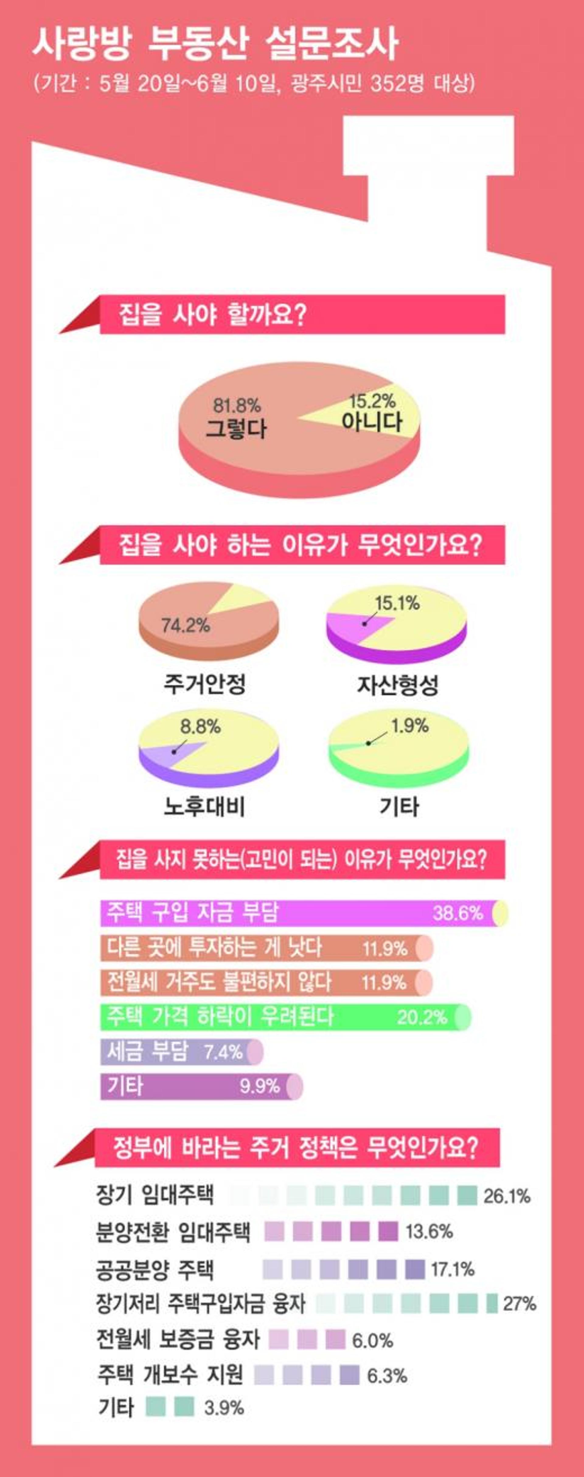 광주시민 10명 중 8명 "집 사고 싶다"