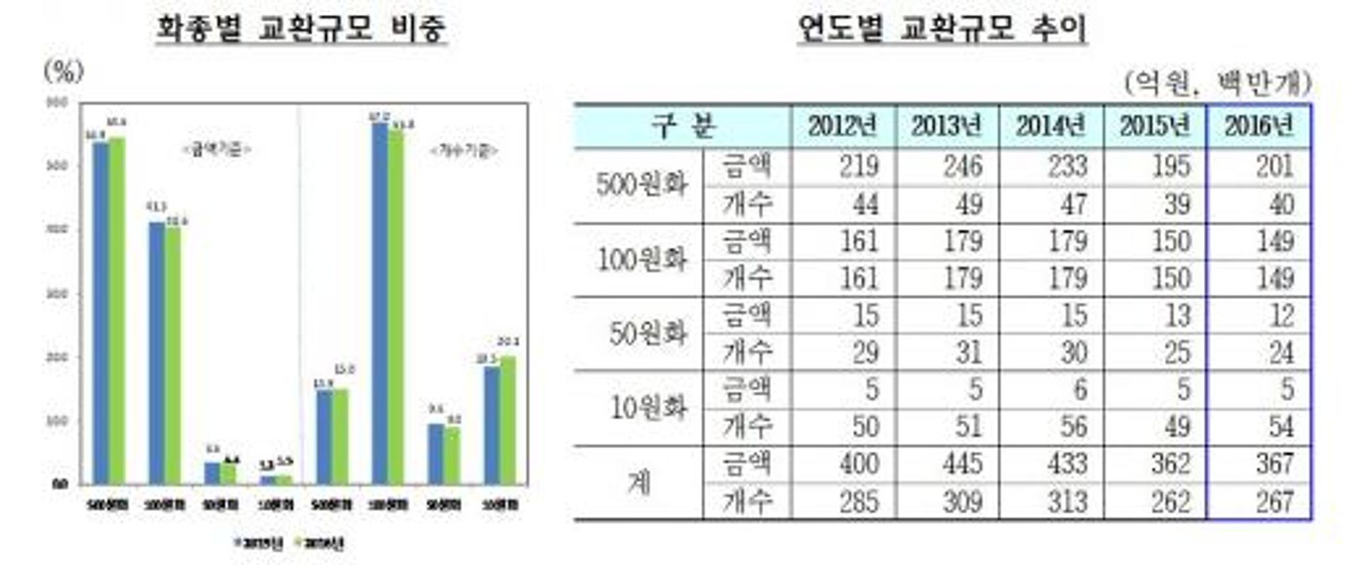 동전 367억원 지폐로 재탄생… 225억원 제조비용 절감