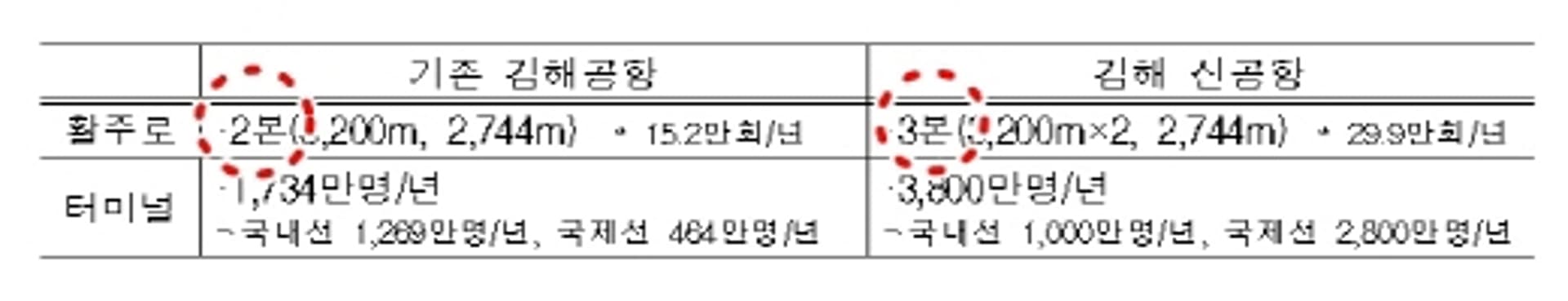 [기자수첩] 국토부의 신공항 활주로 '1본' 표현, 문제없나