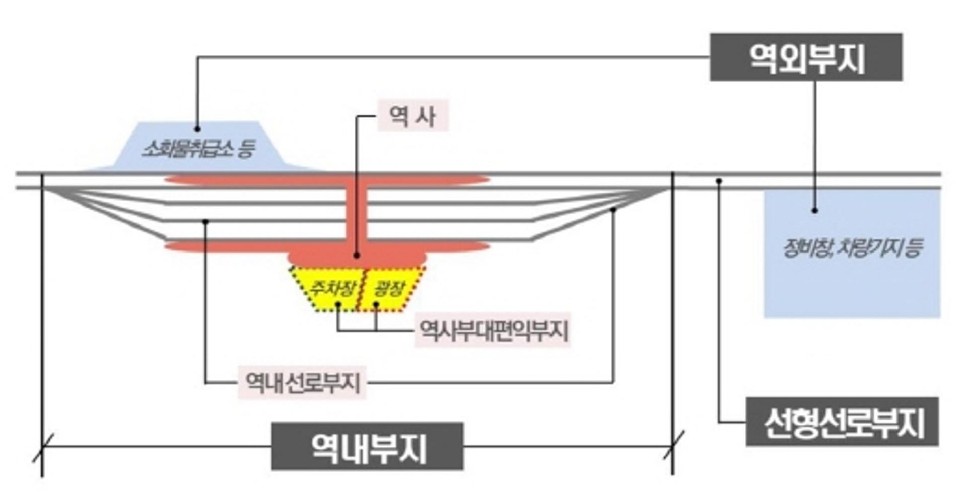 서울시, 유휴철도부지 37곳 유형별 관리…상업·주거 등 5개로 분류