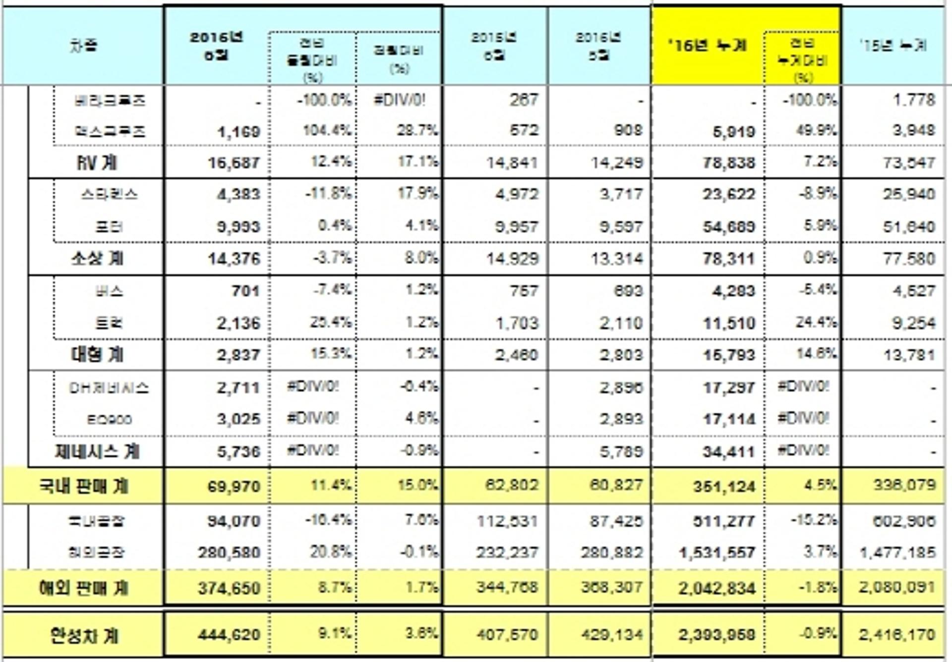 현대차, 6월 44만4620대 판매… 아반떼 국산차 판매 1위 올라