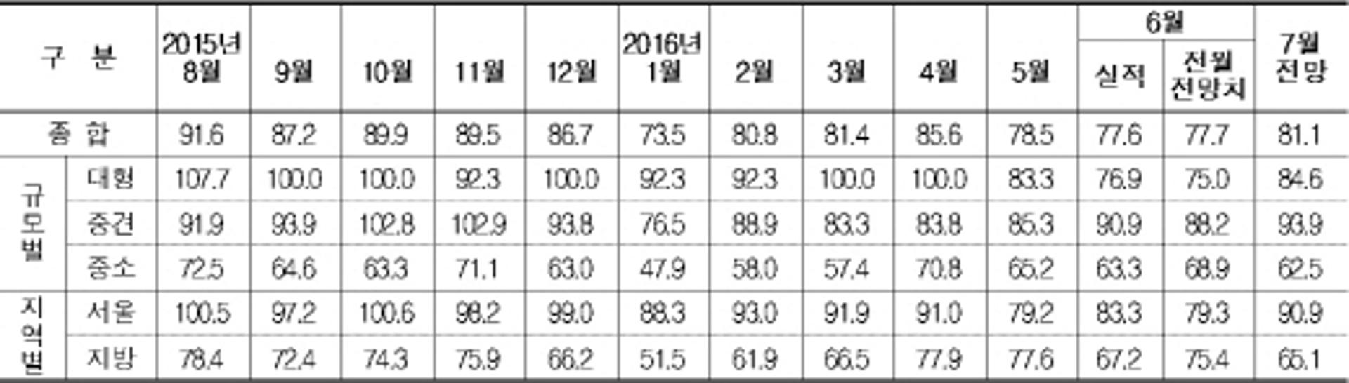 6월 CBSI 2개월 연속↓…대형건설사가 하락세 주도