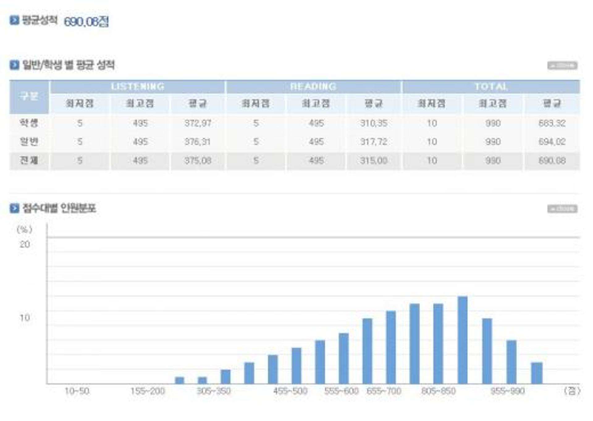 토익 311회차 성적, 오늘(15일) 발표 '평균 690.08'… 점수 확인하세요