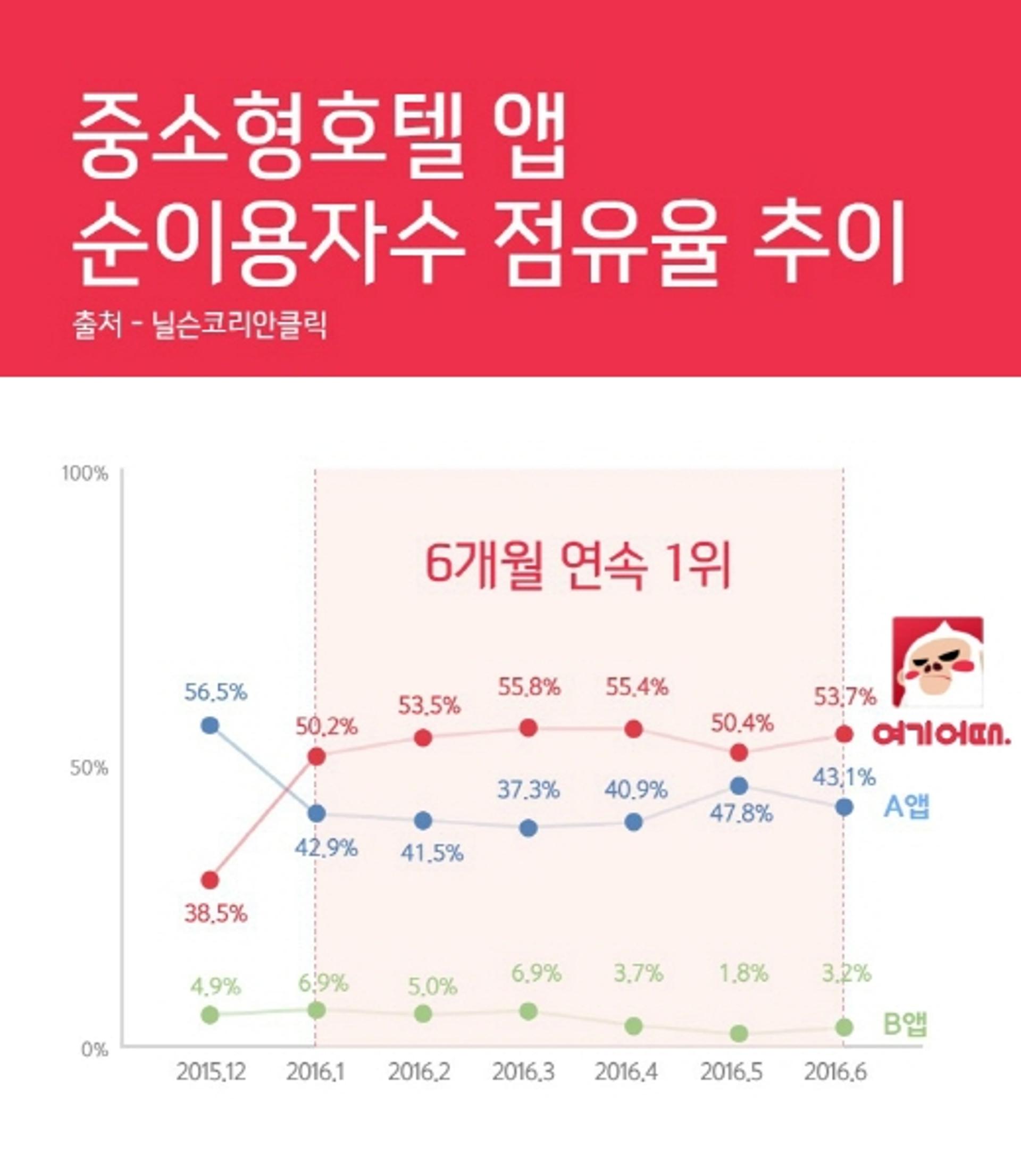 [호텔가] 여기어때, 상반기 여행·숙박앱 통합 시장점유율 1위