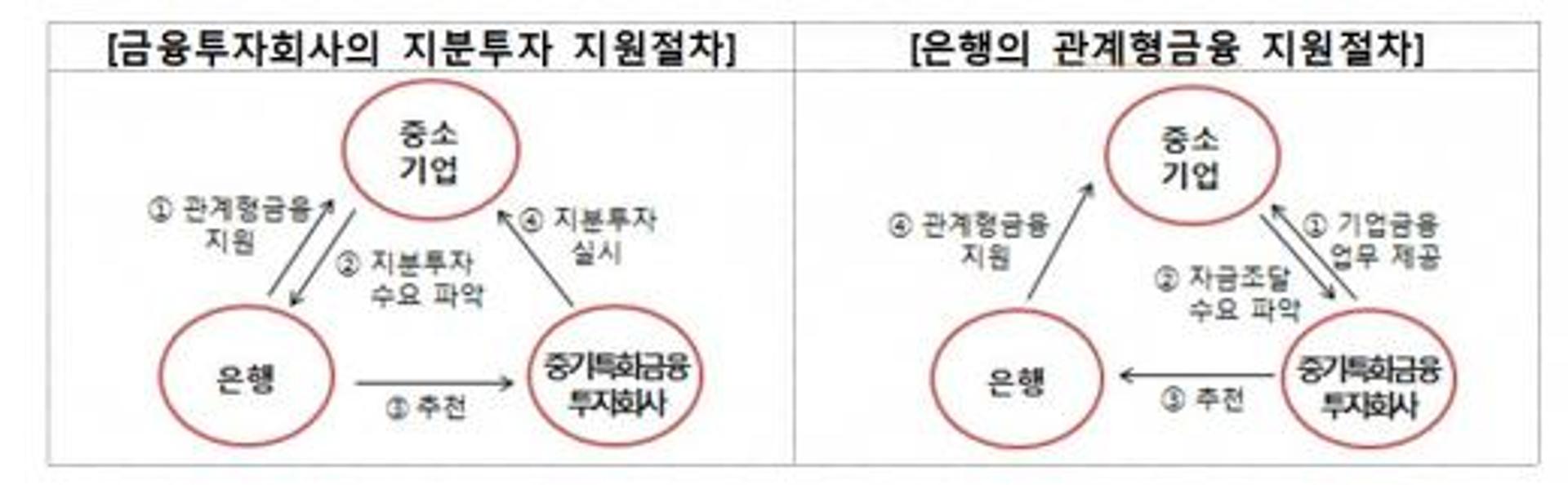 은행-증권사, 유망 중소기업에 장기대출·지분투자 연계 지원