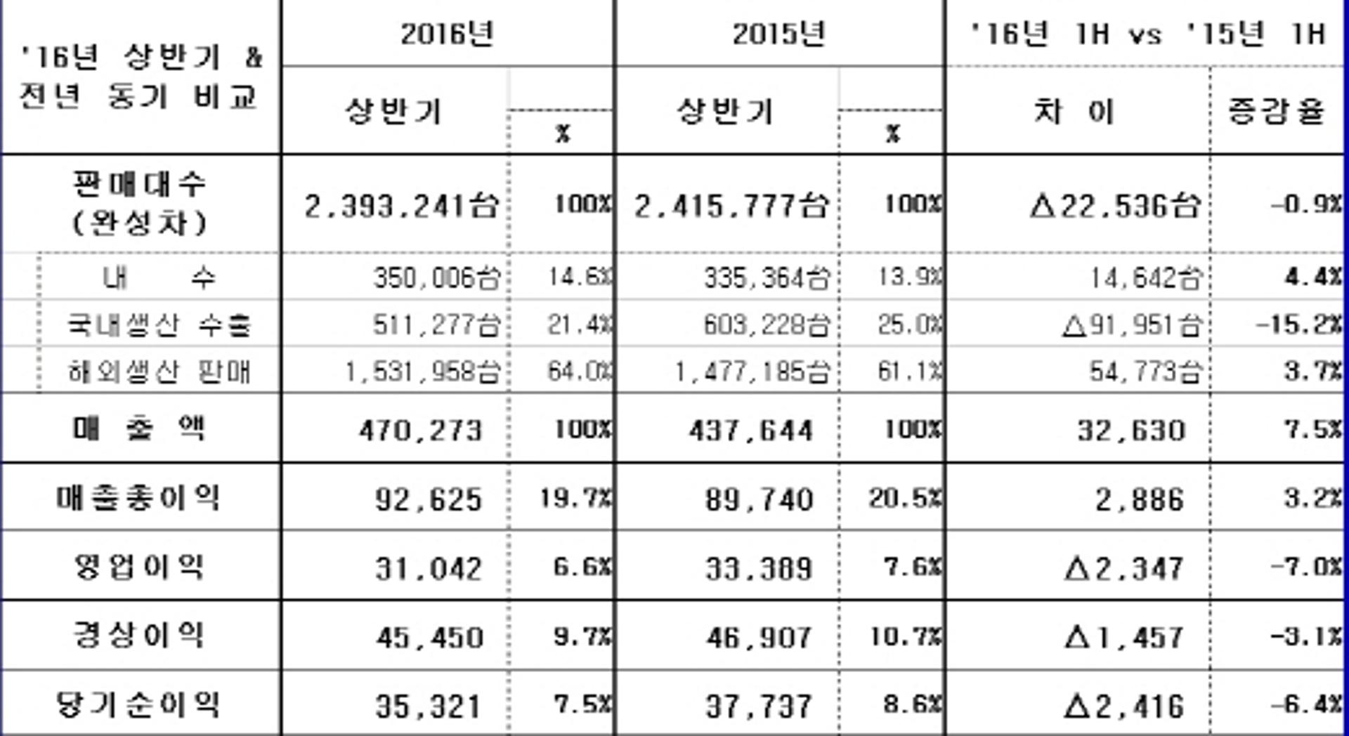 [실적발표] 현대차, 소형SUV와 제네시스로 위기탈출 밝혀(종합)