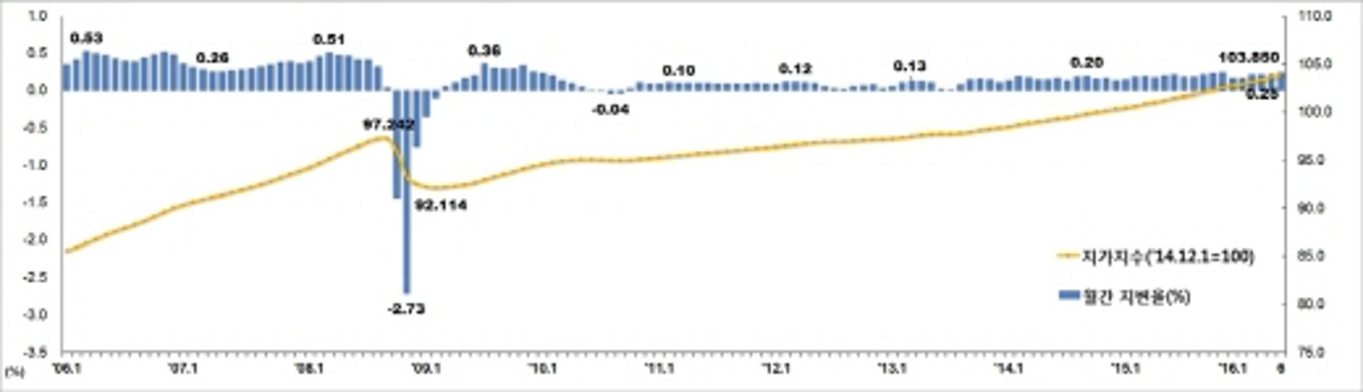 전국 땅값 68개월 연속 상승세…제주 전년대비 5.71%↑