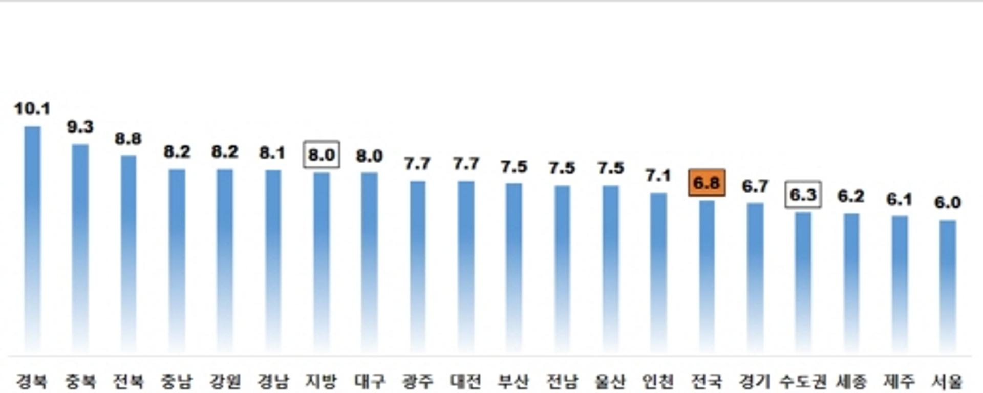 6월 기준 주택종합 전월세전환율 6.8%…단독·연립·아파트 순