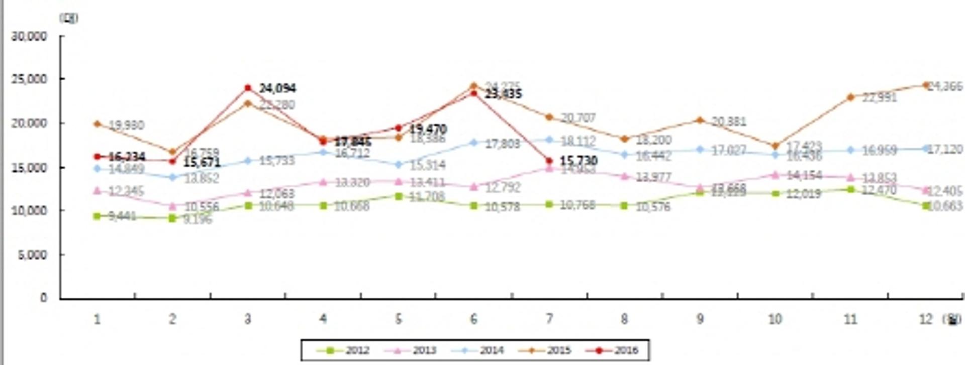 확 쪼그라든 7월 수입차판매…  6월보다 32.9% 줄어