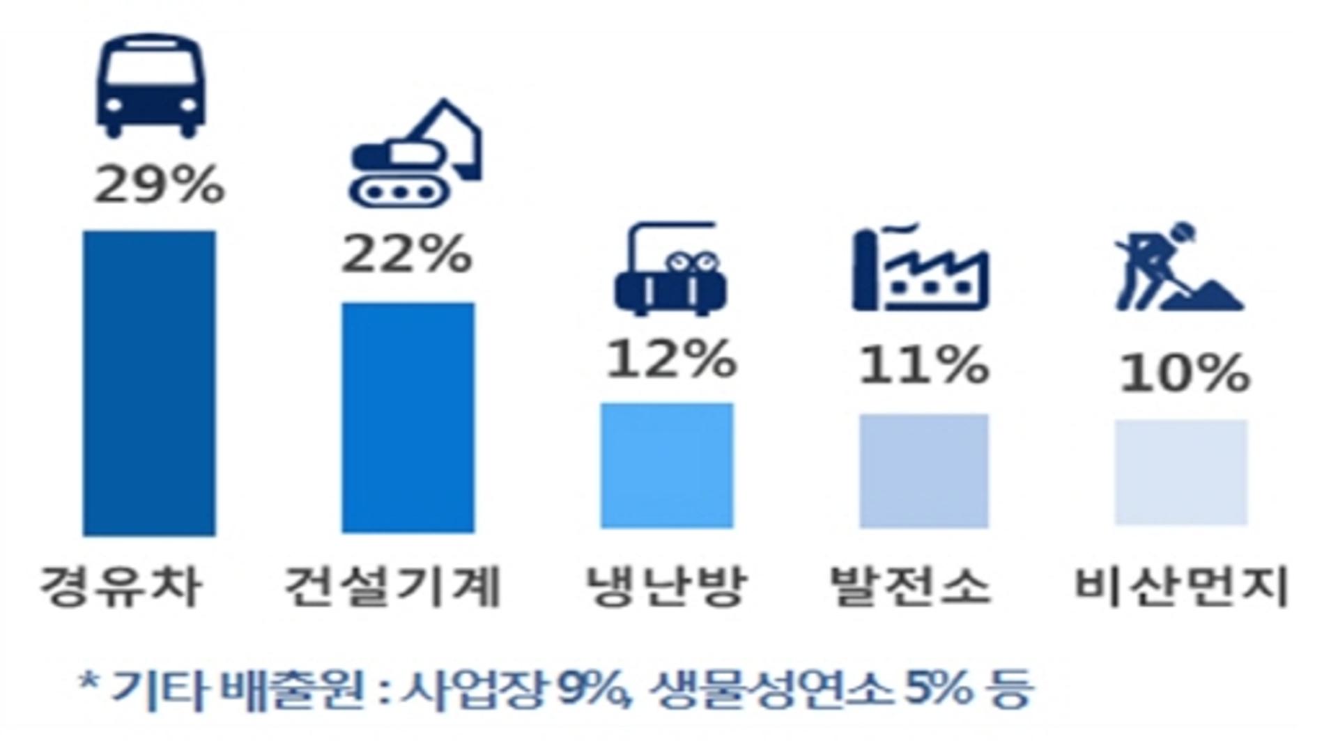 서울시, 미세먼지 배출 노후 건설기계 3600대 집중관리