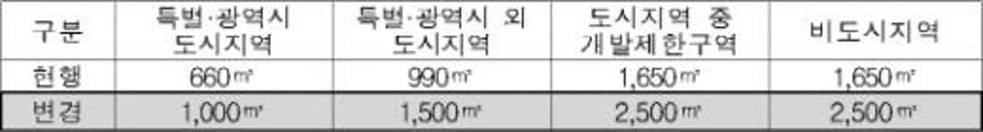 소규모 개발사업 개발부담금 완화… 국토부, 관련법 일부 개정