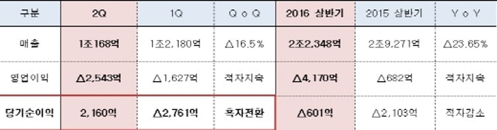 현대상선,상반기 매출 2조2348억원… 지난해보다 약 24% 줄어