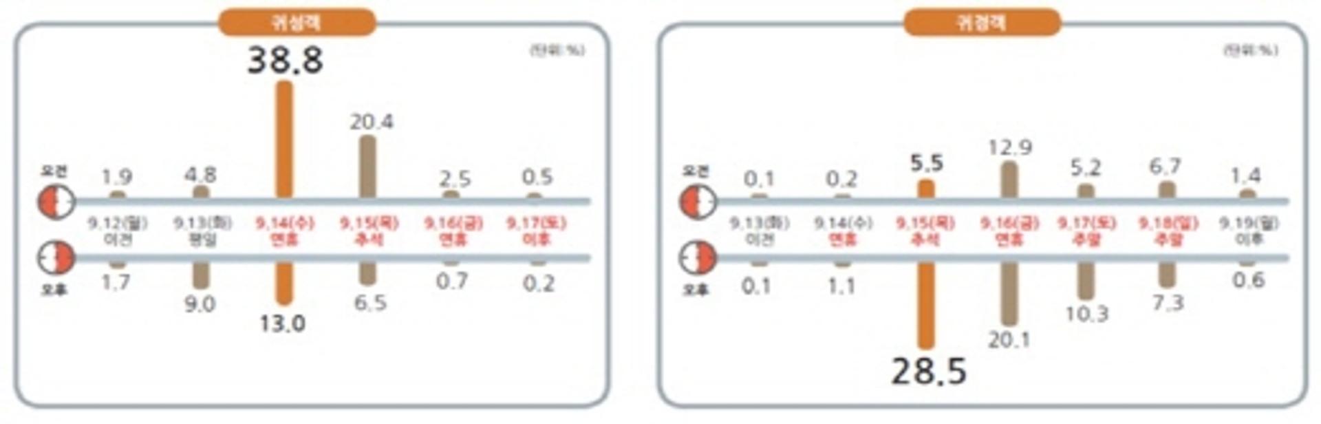 올 추석 귀성 14일 오전, 귀경 15일 오후에 도로정체 극심할 듯
