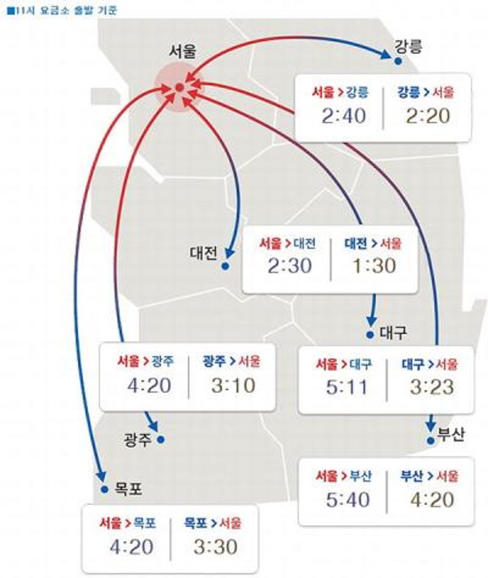 [고속도로교통상황] 서울→부산 5시간40분 예상… 내일(14일) 오전 7∼8시쯤 정체 절정