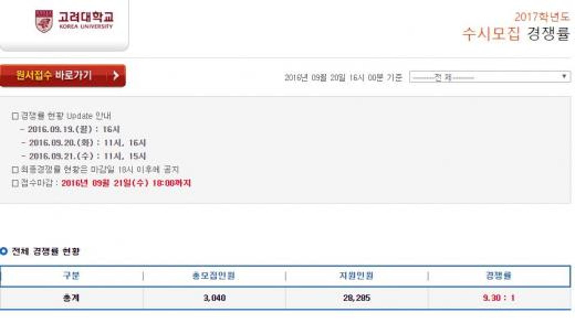 고려대학교 입학처, 안암캠퍼스 수시 경쟁률 9.30대1… 내일(21일) 원서접수 마감