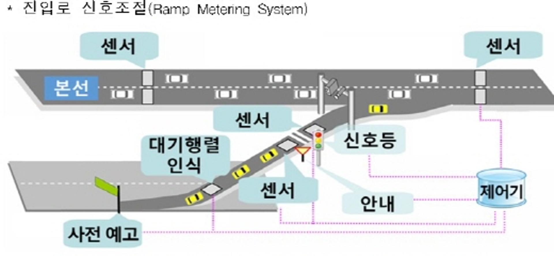 서울외곽순환도로 진입 신호등 통합관리한다… 정체구간 해소될까