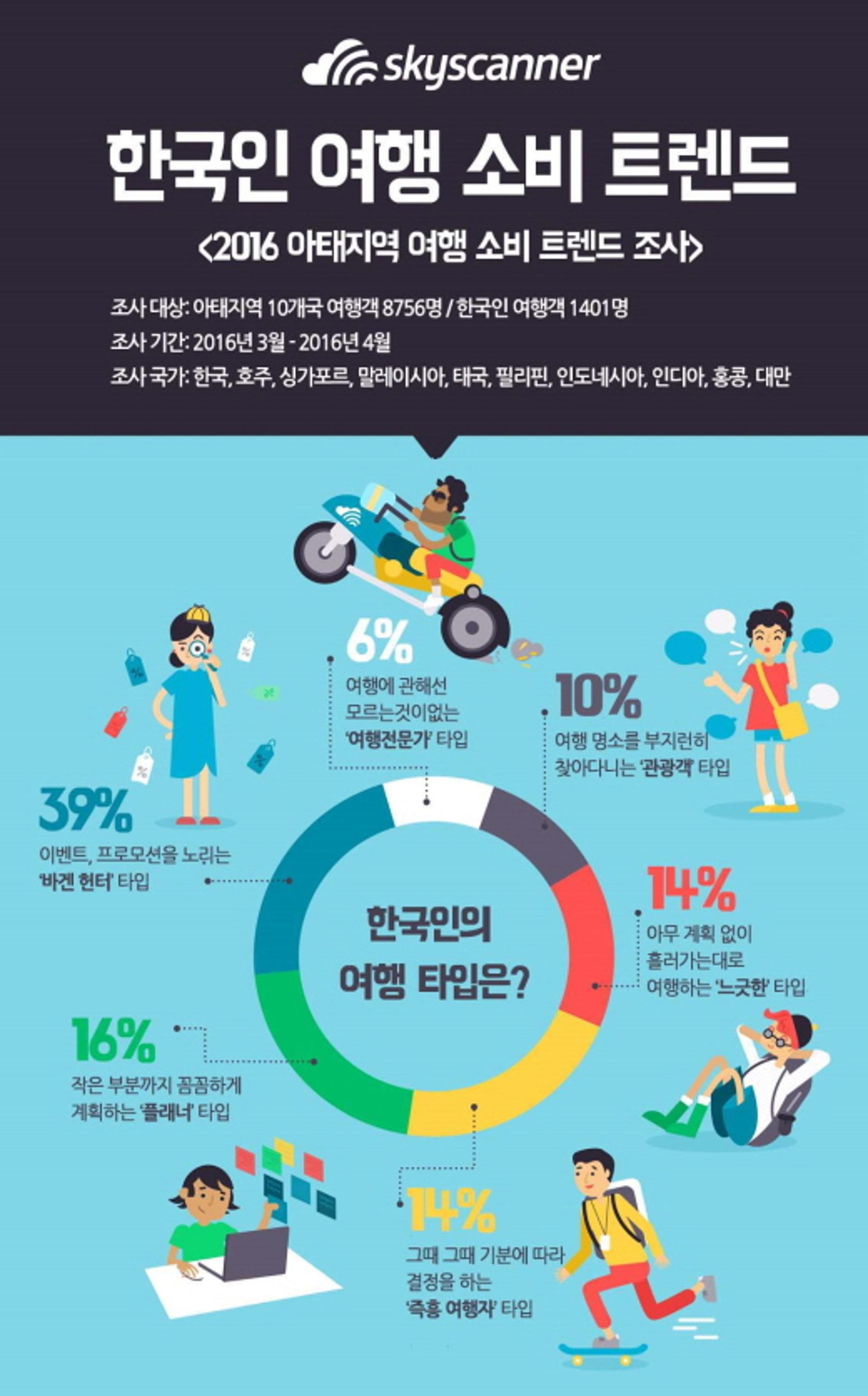 한국인 10명 중 4명, 해외여행 '가성비' 따진다
