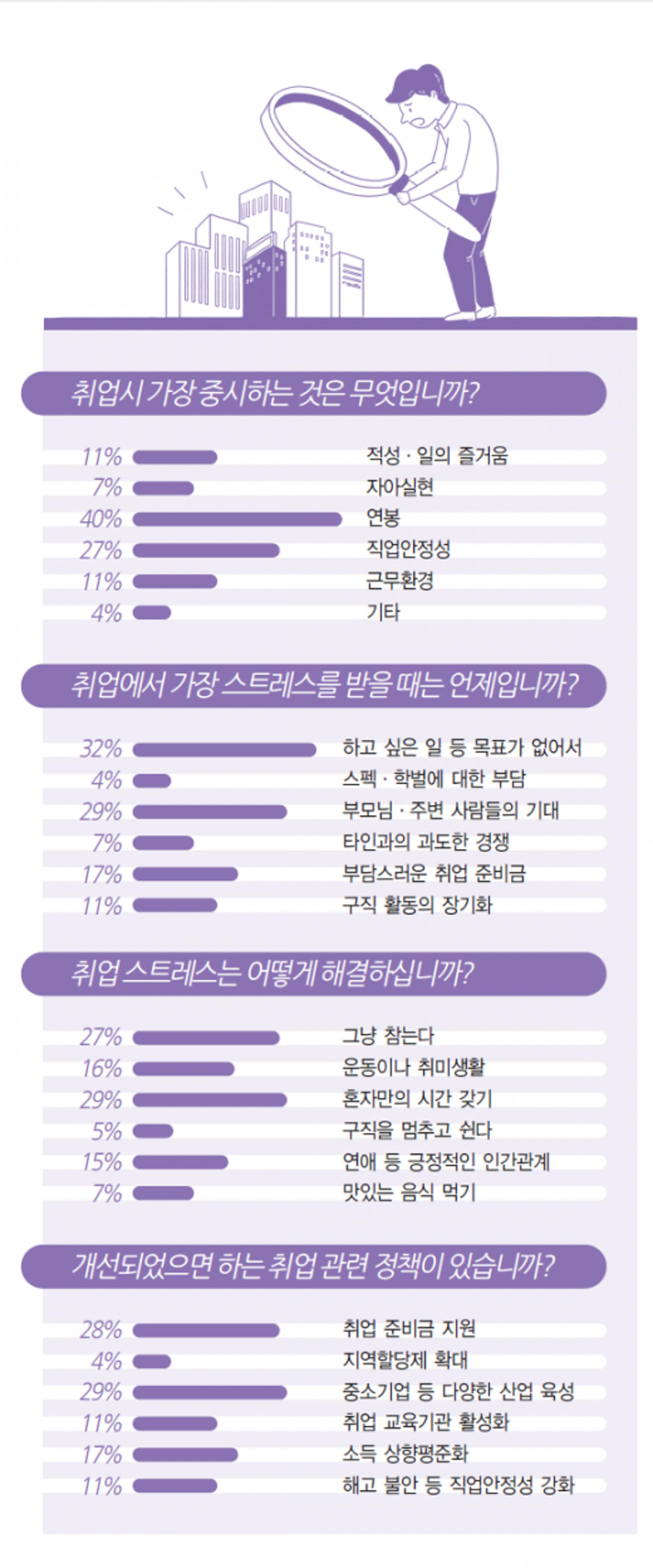 광주지역 구직자 스트레스 주범 1위는 ‘목표 상실’