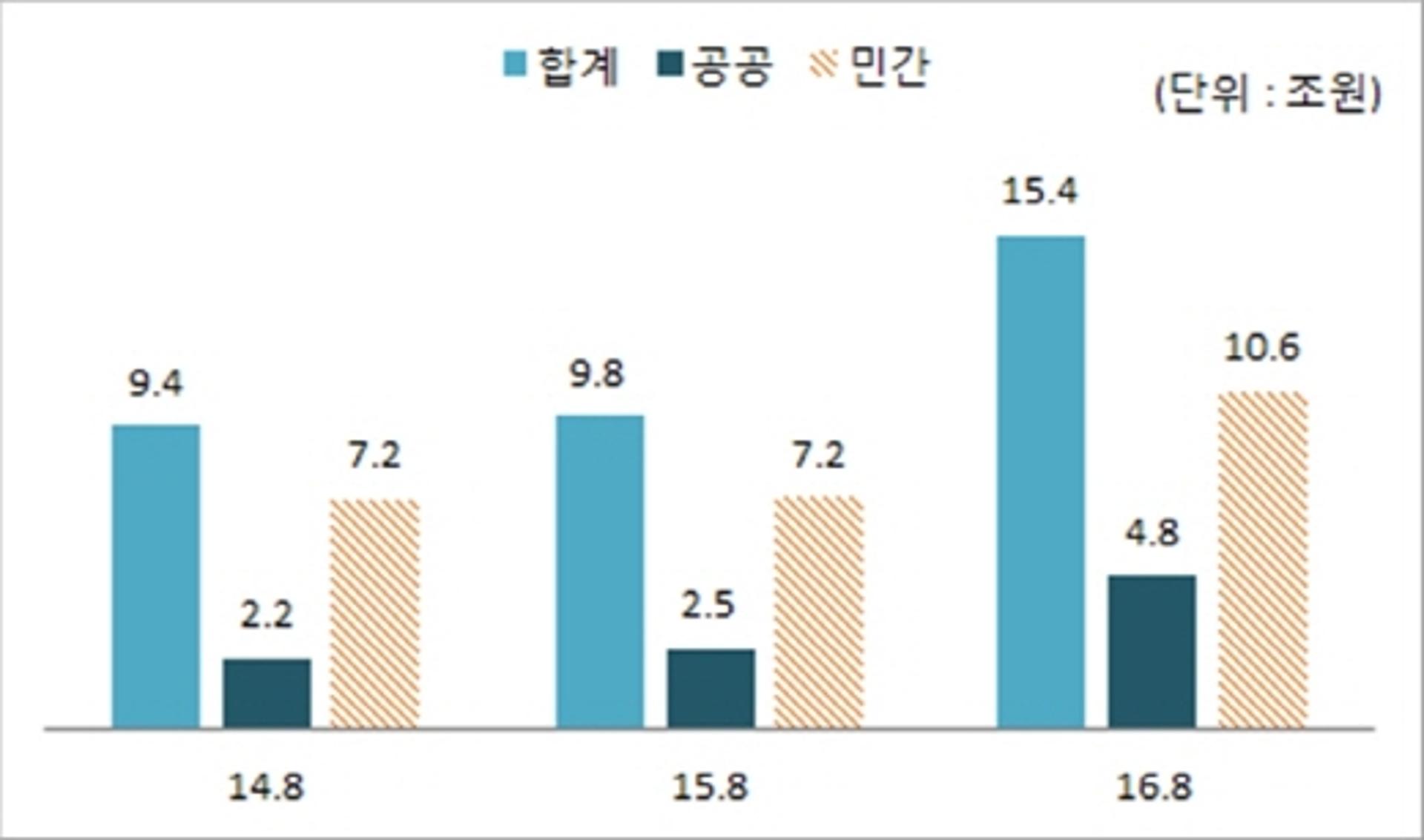 8월 국내건설수주 15.4조… ‘공공·토목’이 견인