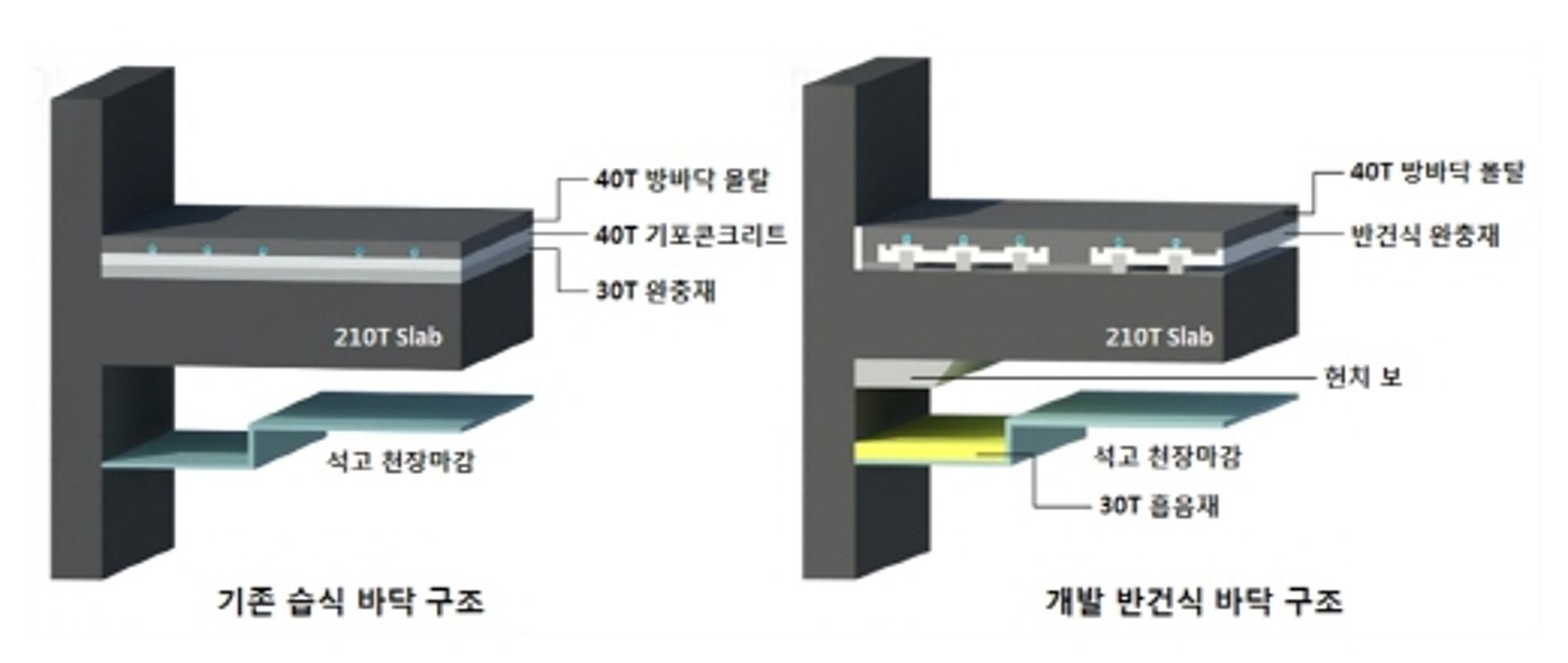 현대산업개발, 층간소음 잡는다… ‘반건식 바닥시스템’ 개발