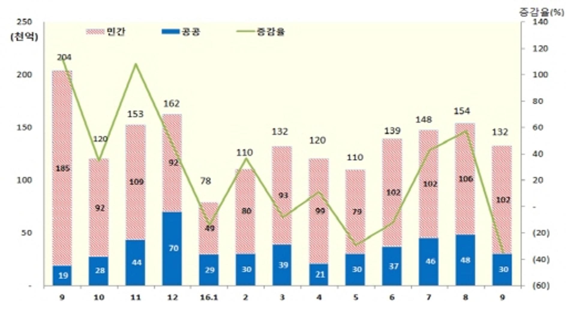 올해 국내건설공사 누적 수주, 지난 9월 기준 112조