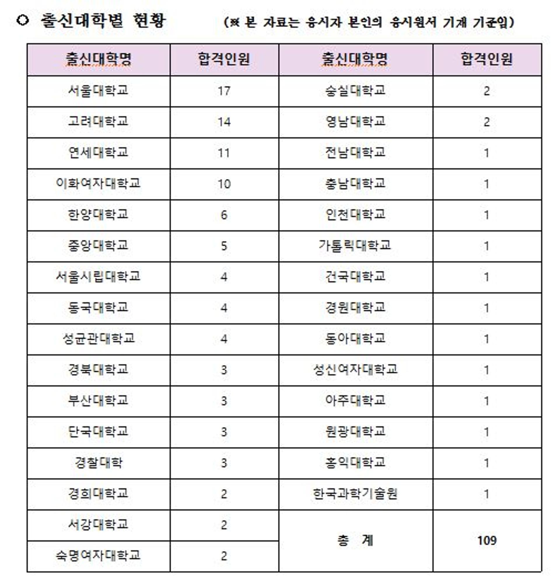 대학별 사법시험 합격자명단, 서울대 17·고려대 14·연세대 11명 배출