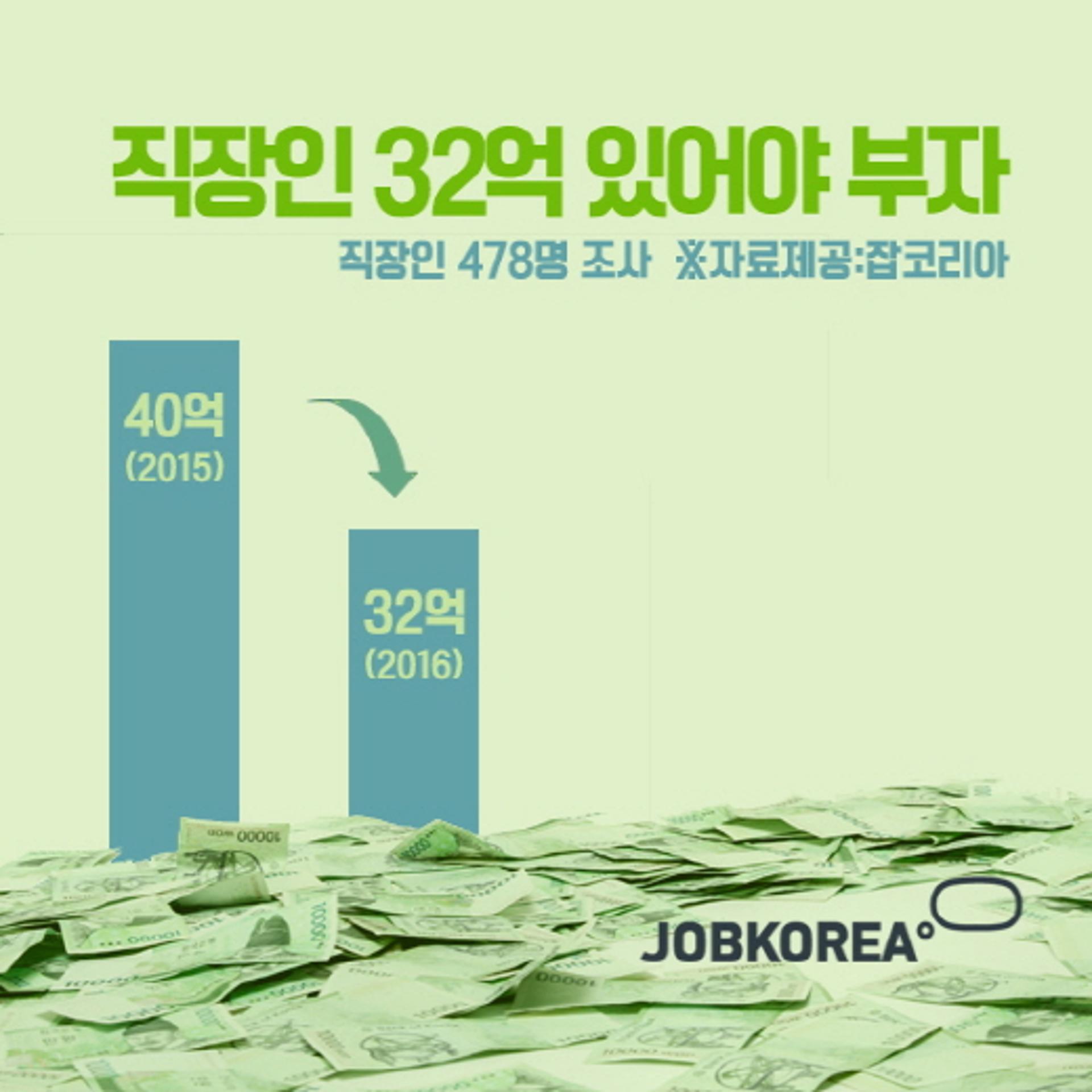 직장인 10명 중 6명, 엥겔지수 높아 저축 어렵다