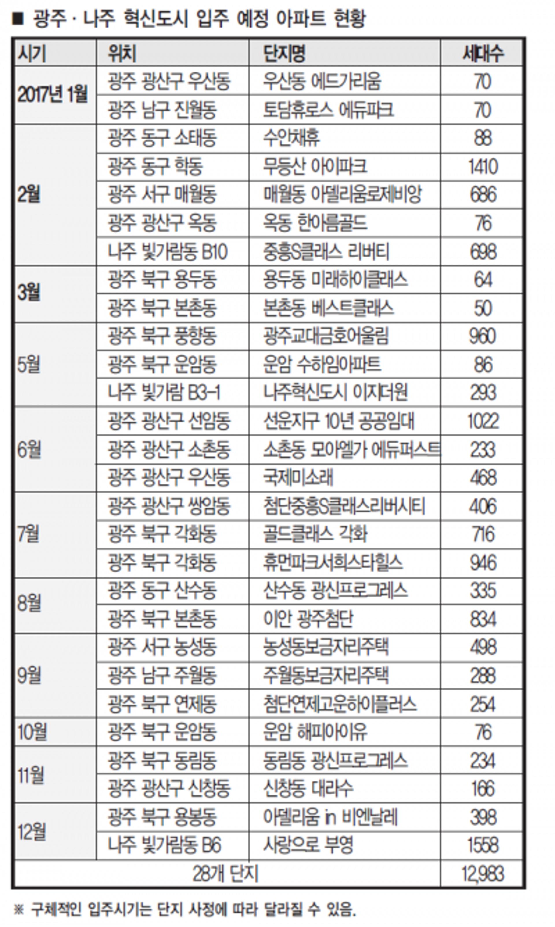 내년 광주·나주혁신도시 1만3000여가구 입주