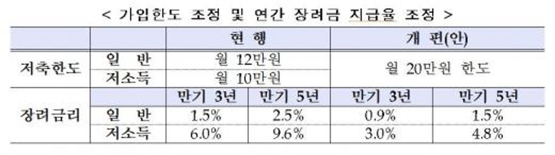'농어가 목돈마련 저축' 손질… 가입한도 월 20만원으로 확대