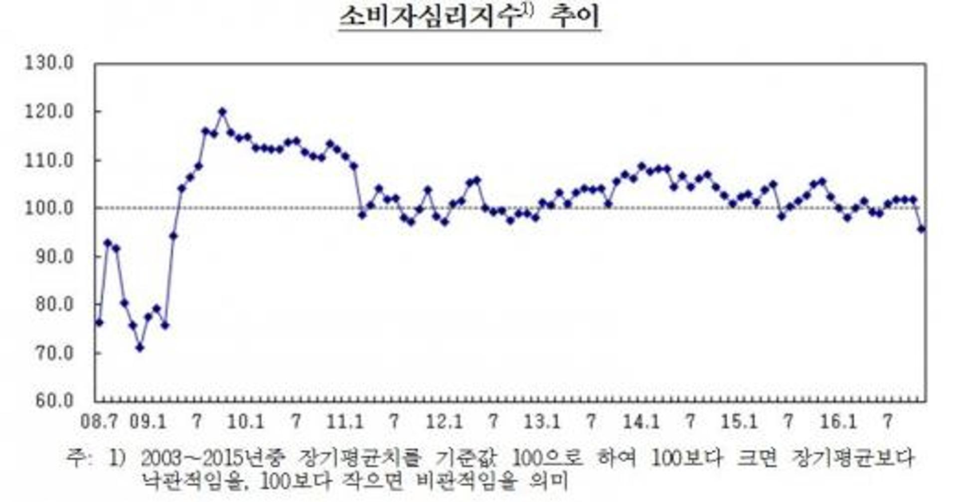 꽁꽁 얼어붙은 소비자심리 … 금융위기 이후 7년 만에 최저