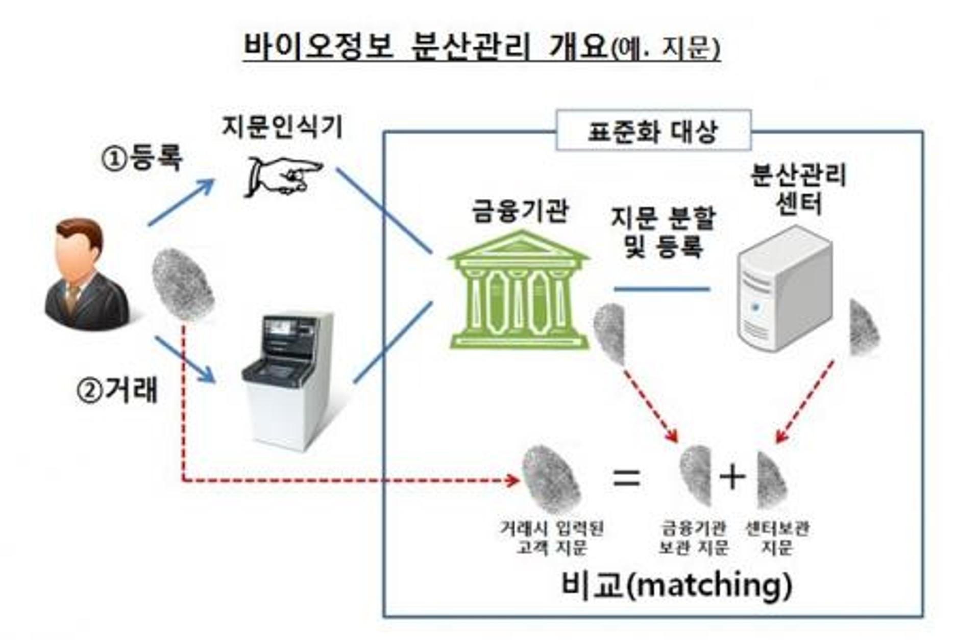 한은, 바이오정보 분산관리 표준제정… 고객정보 2개 분할