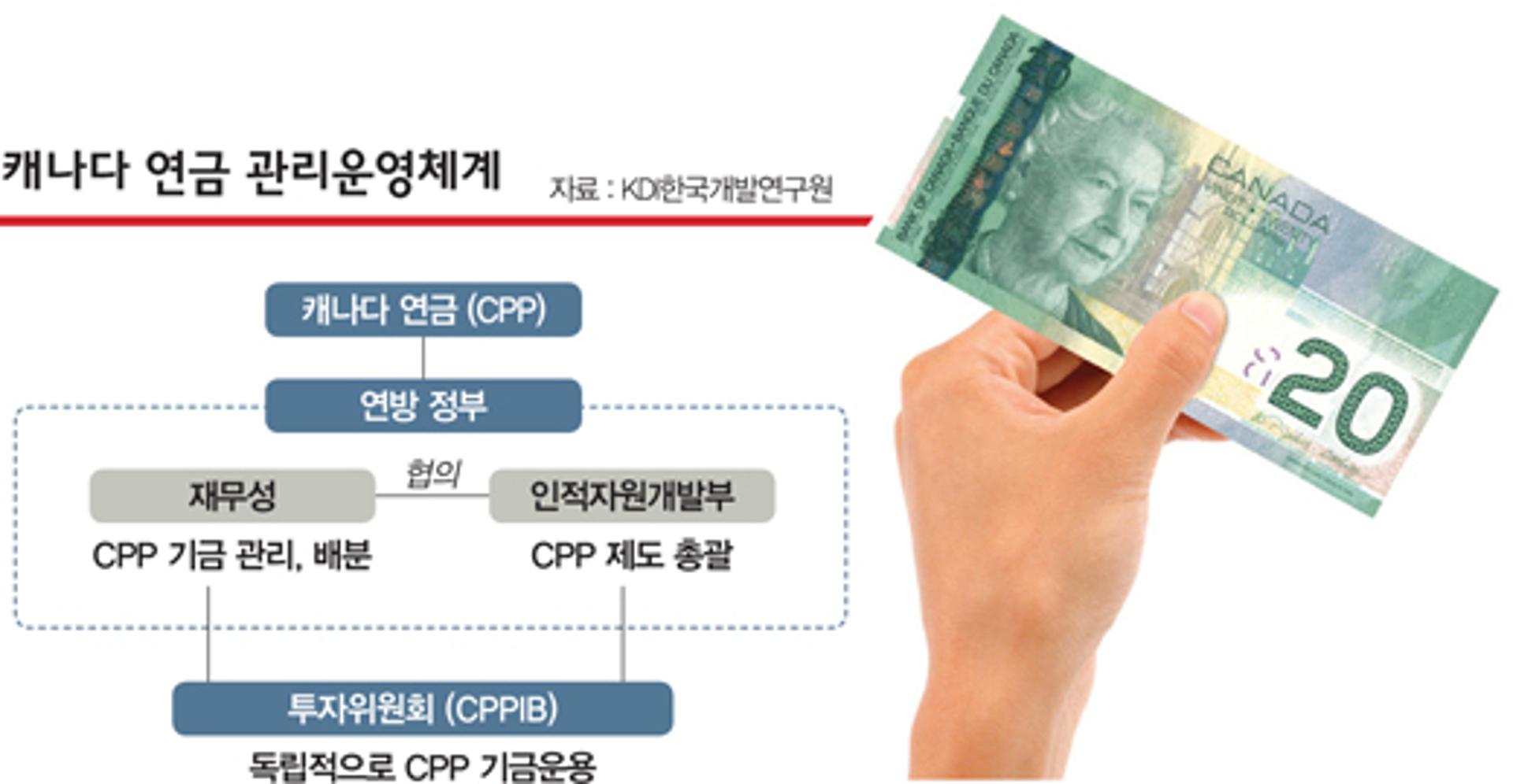 [국민연금 해부] 캐나다, 왜 롤모델인가