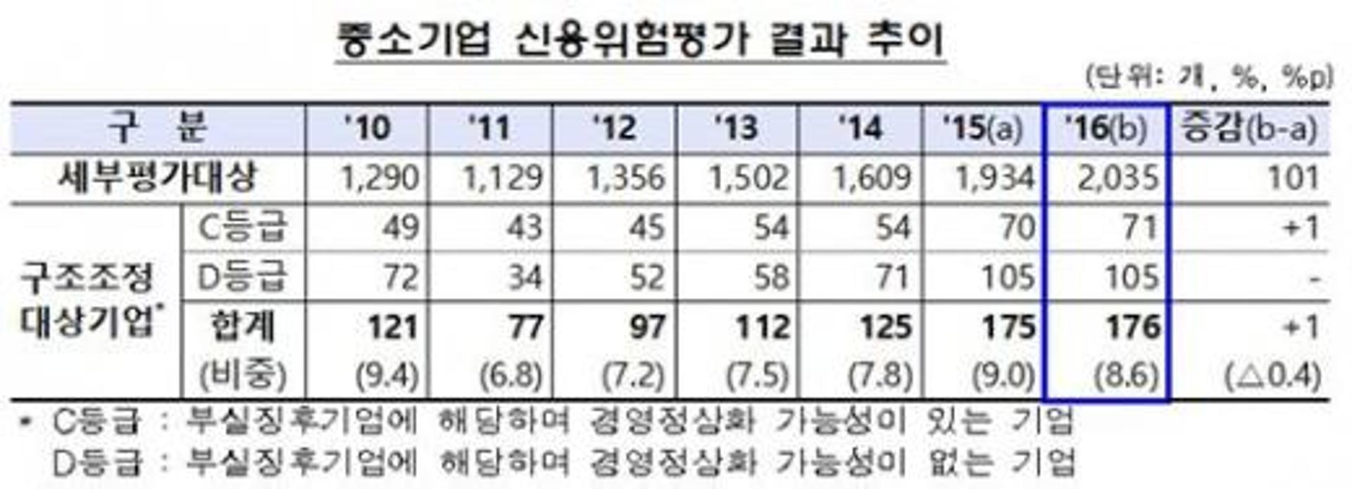 구조조정 대상에 오른 중소기업 176곳, 3년 새 30% 늘어