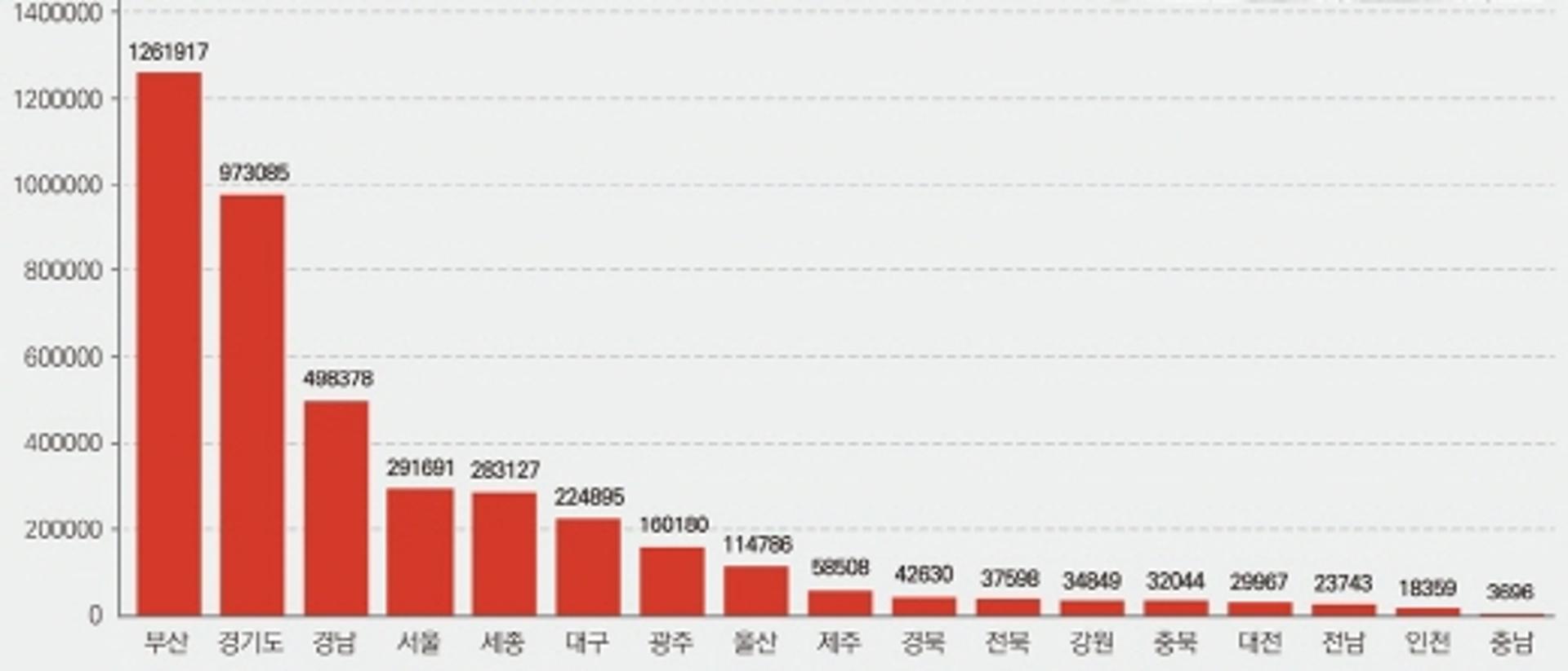 올 1순위 청약자수 408만명… 부산·경기·경남·서울·세종 순