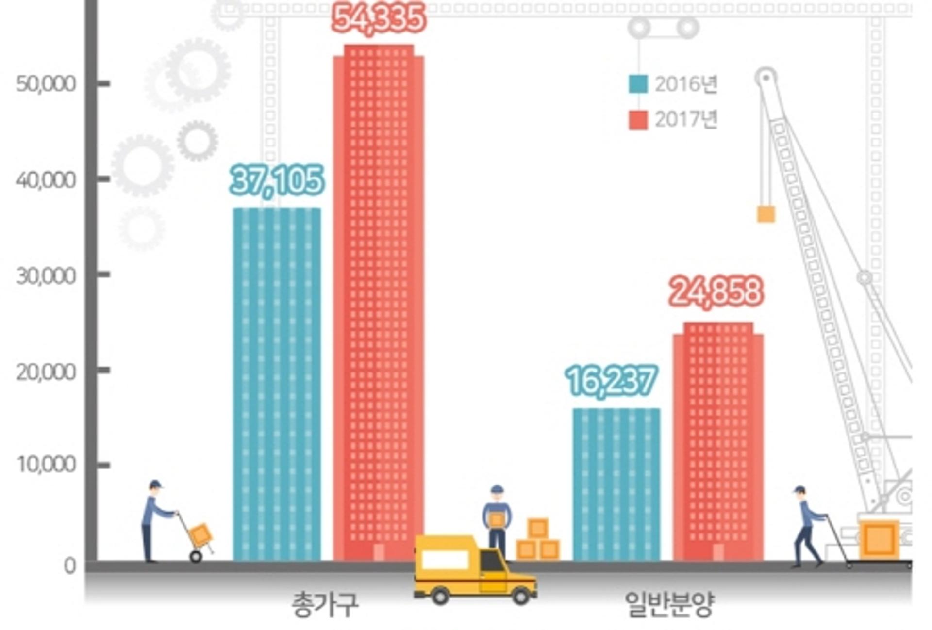 새해 서울 공급물량 5만4335세대… 일반분양은 2만4858가구