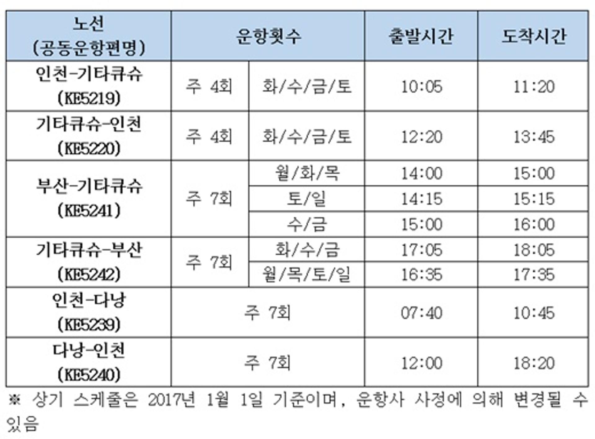 대한한공·진에어, 공동운항노선 19개로 늘어…