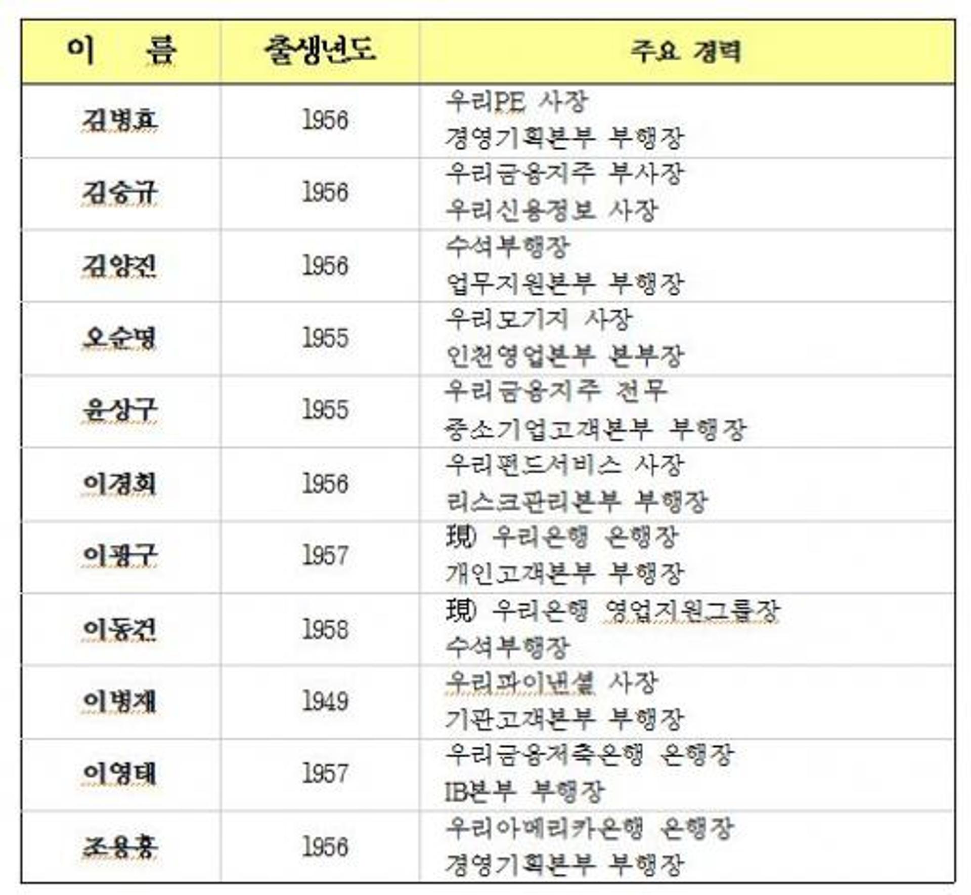 차기 우리은행장에 이광구 행장부터 계열사 사장까지 도전장