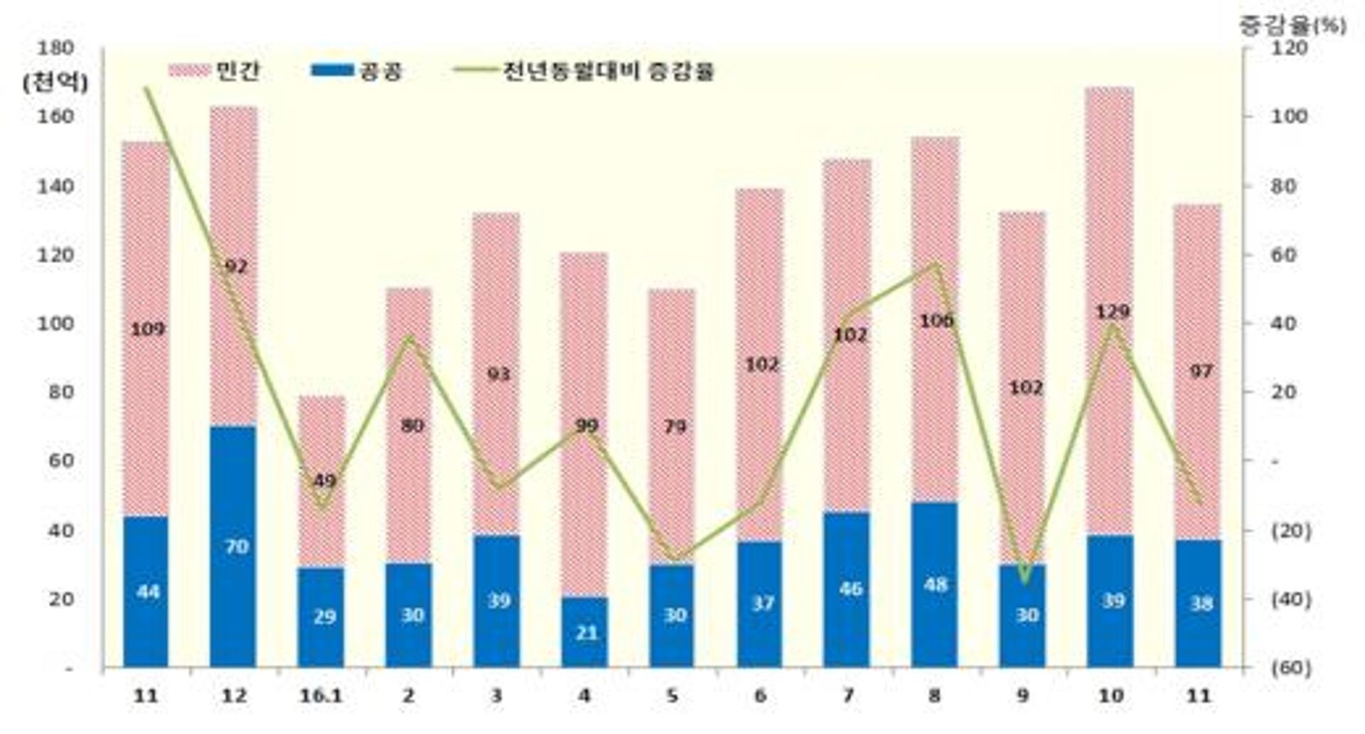 지난해 1~11월 국내건설공사 누적 수주액 약 143조