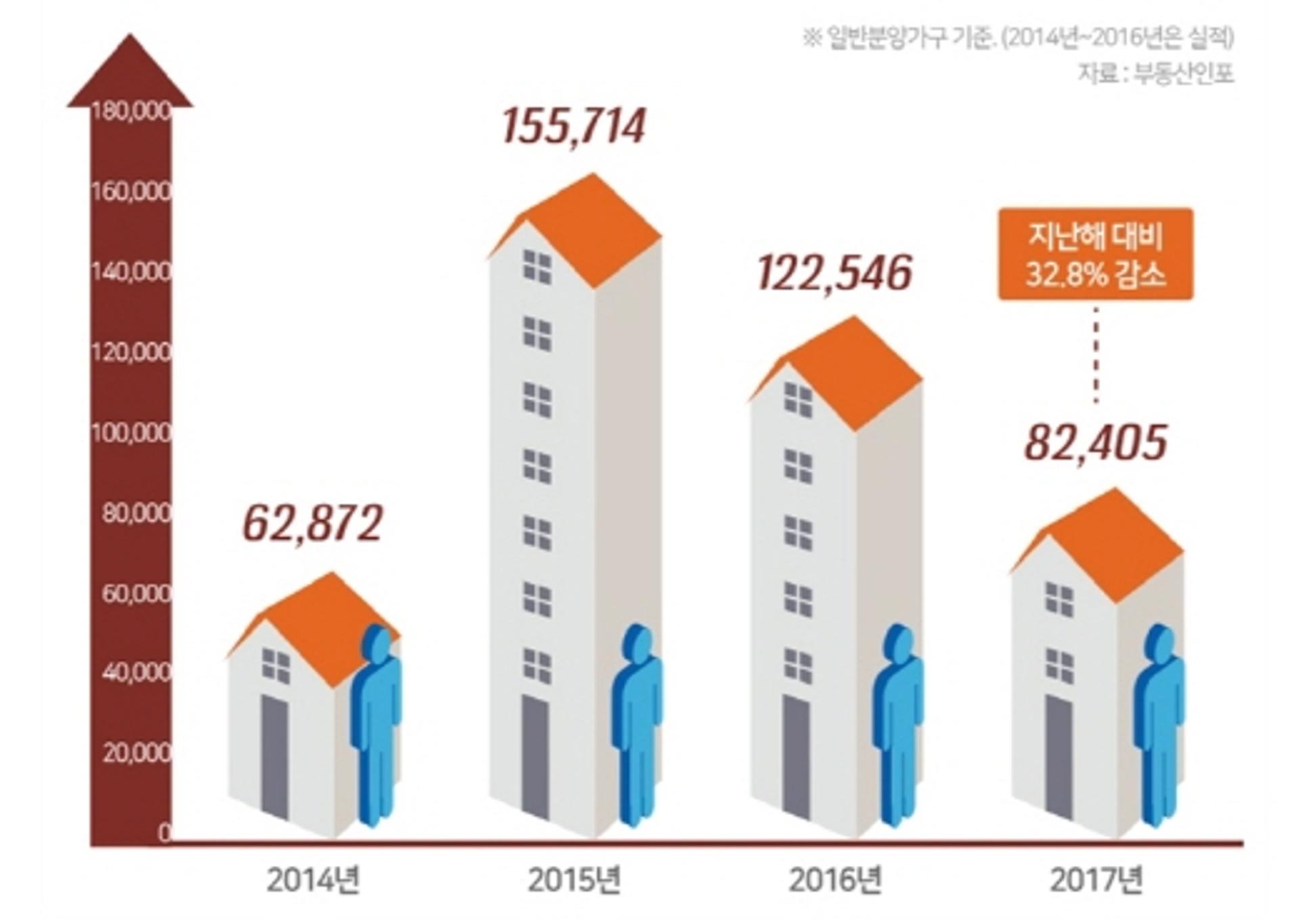 경기도 올해 8만2000가구 분양… 전년대비 32.8% 감소