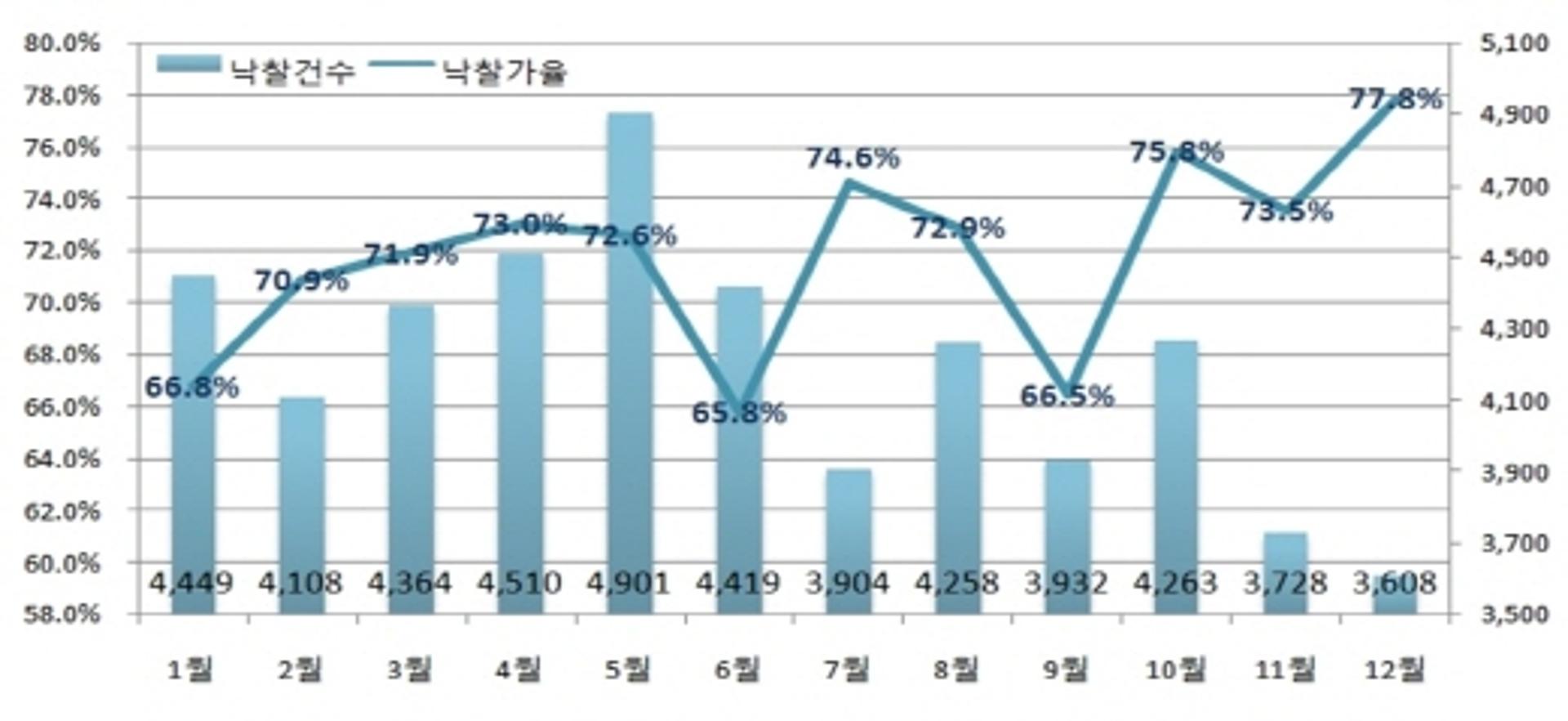 지난해 12월 법원경매 평균낙찰가율 77.8%, 연중 최고치로 마감