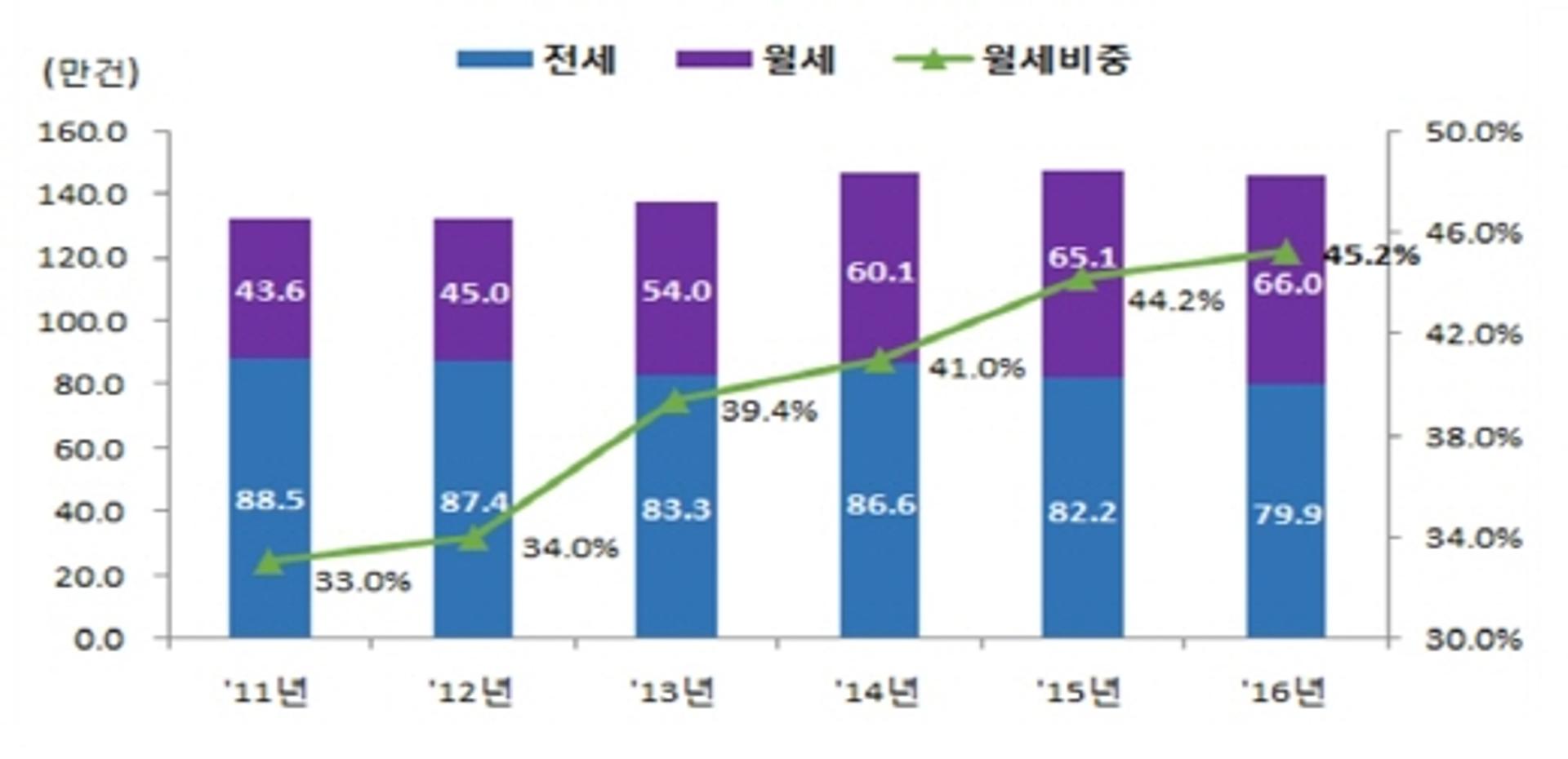 지난해 전월세 거래량 0.9% 감소… 월세비중은 1.4% 늘며 지속 증가
