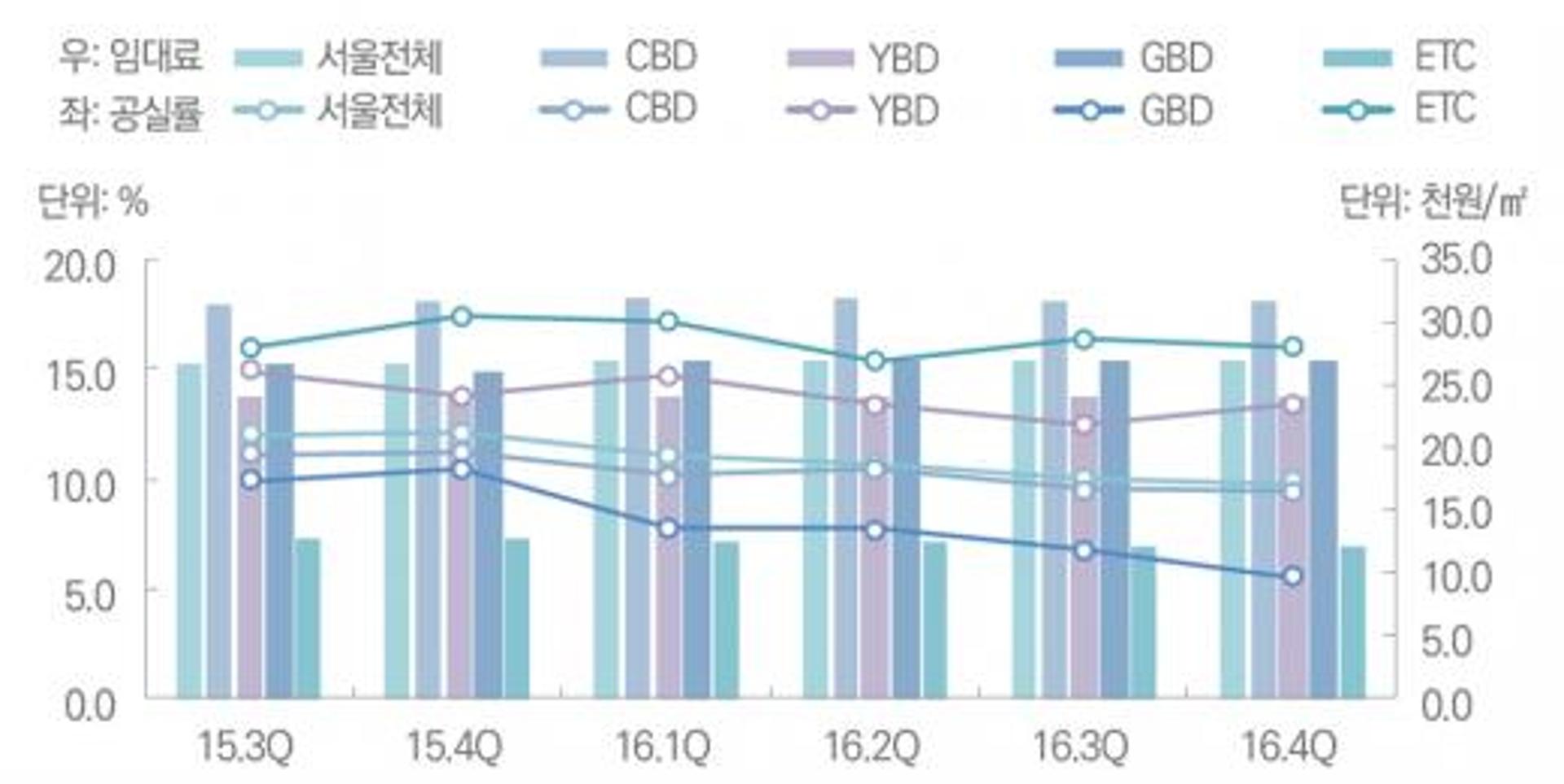 지난해 4분기 프라임급 오피스 수익률 ‘여의도·강남’ 주춤