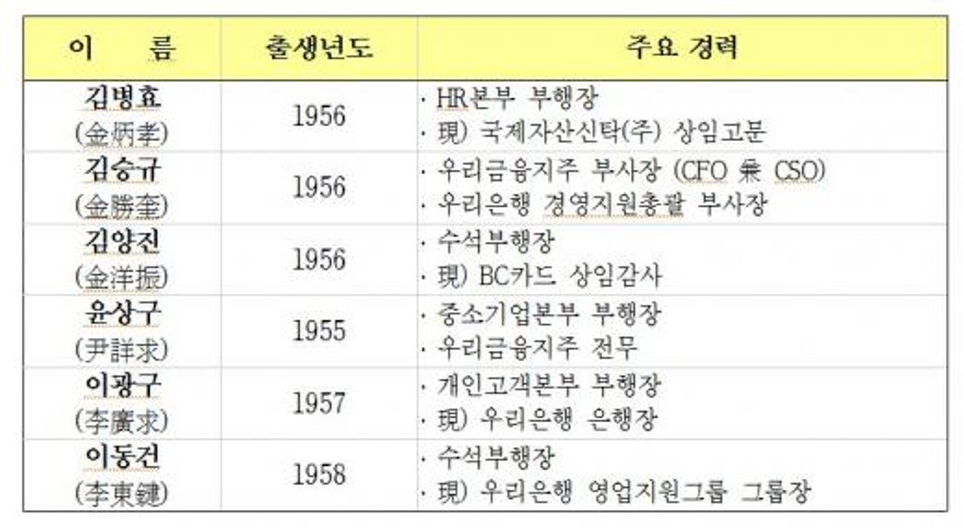 우리은행, 차기 행장 후보 이광구·이동건 등 6명 압축