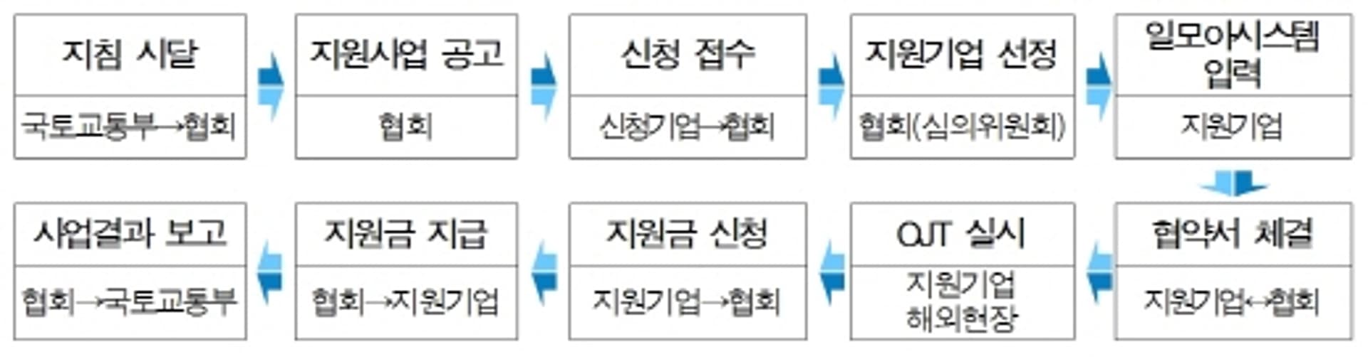 국토부, 청년 해외건설 현장 훈련비 월 30만원 추가지원